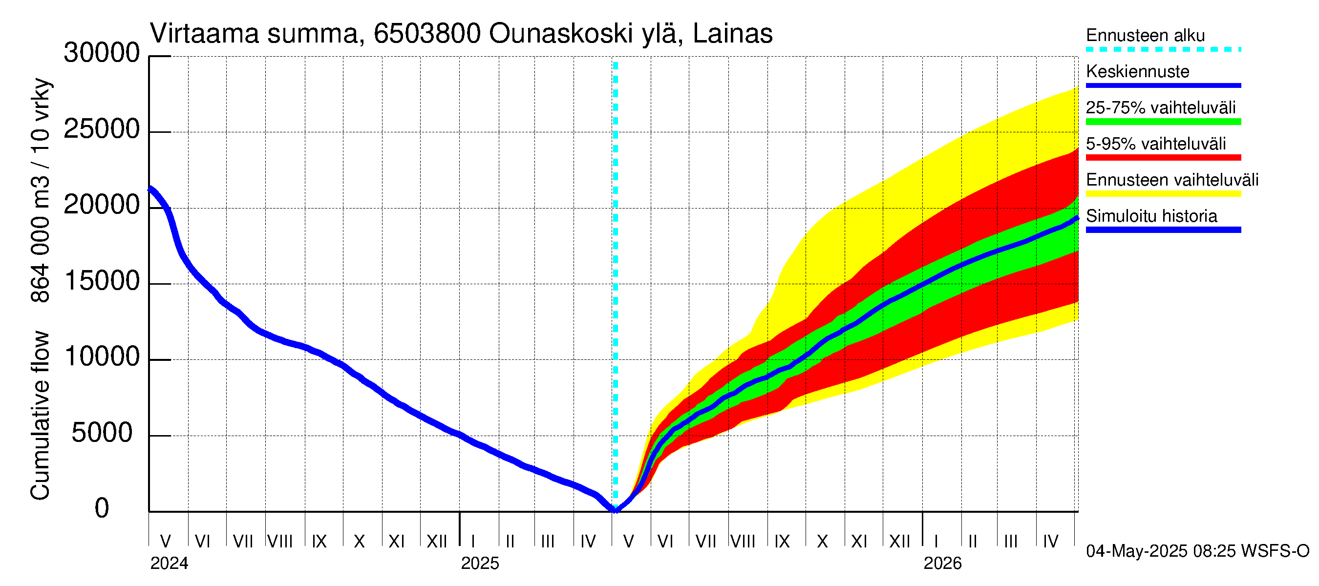 Kemijoen vesistöalue - Rovaniemi Ounaskoski ylä, Lainas: Virtaama / juoksutus - summa