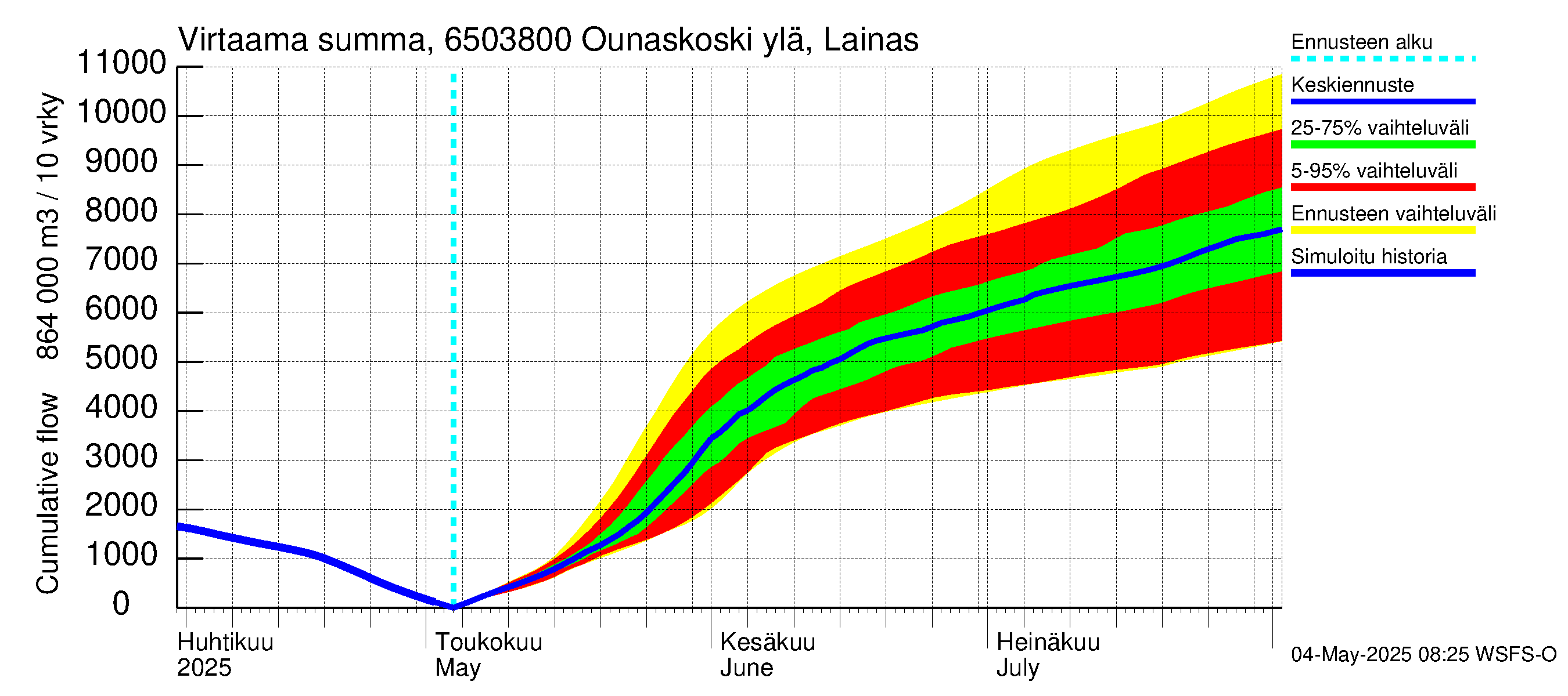 Kemijoen vesistöalue - Rovaniemi Ounaskoski ylä, Lainas: Virtaama / juoksutus - summa