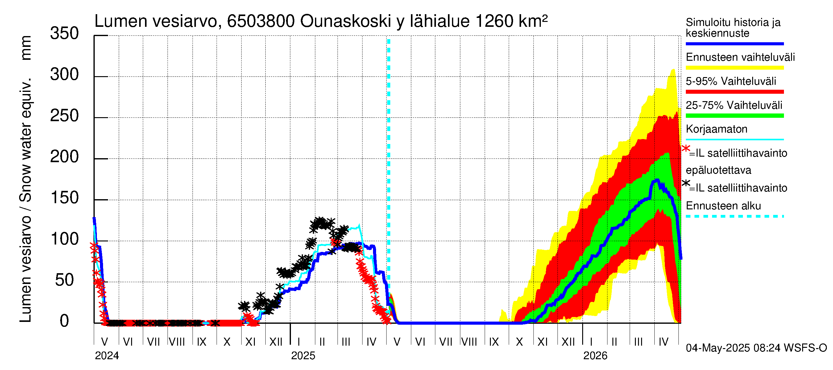 Kemijoen vesistöalue - Rovaniemi Ounaskoski ylä, Lainas: Lumen vesiarvo