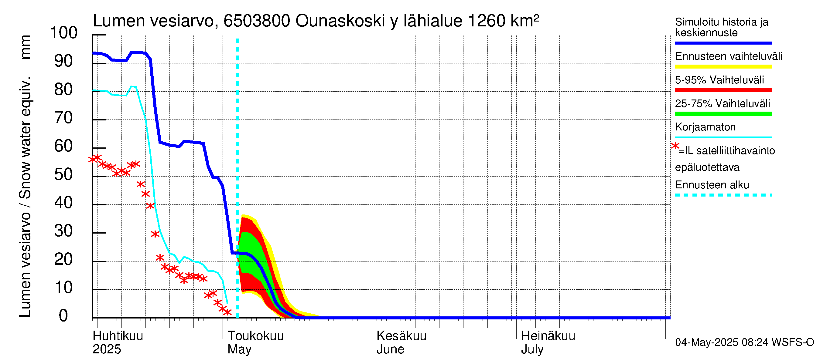 Kemijoen vesistöalue - Rovaniemi Ounaskoski ylä, Lainas: Lumen vesiarvo