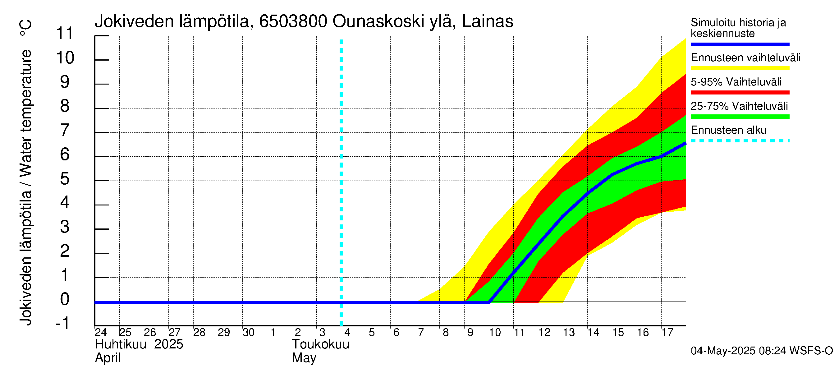 Kemijoen vesistöalue - Rovaniemi Ounaskoski ylä, Lainas: Jokiveden lämpötila