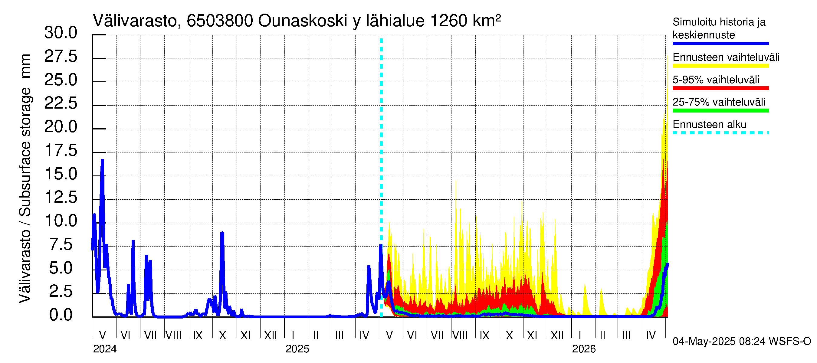 Kemijoen vesistöalue - Rovaniemi Ounaskoski ylä, Lainas: Välivarasto