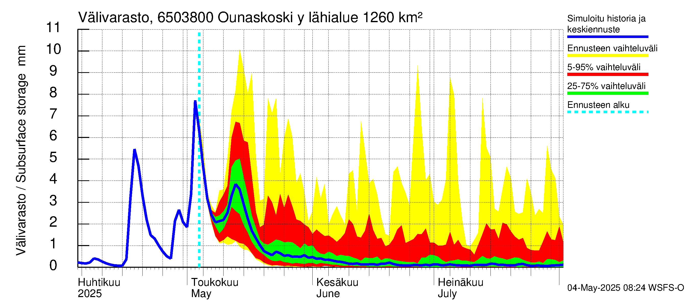 Kemijoen vesistöalue - Rovaniemi Ounaskoski ylä, Lainas: Välivarasto
