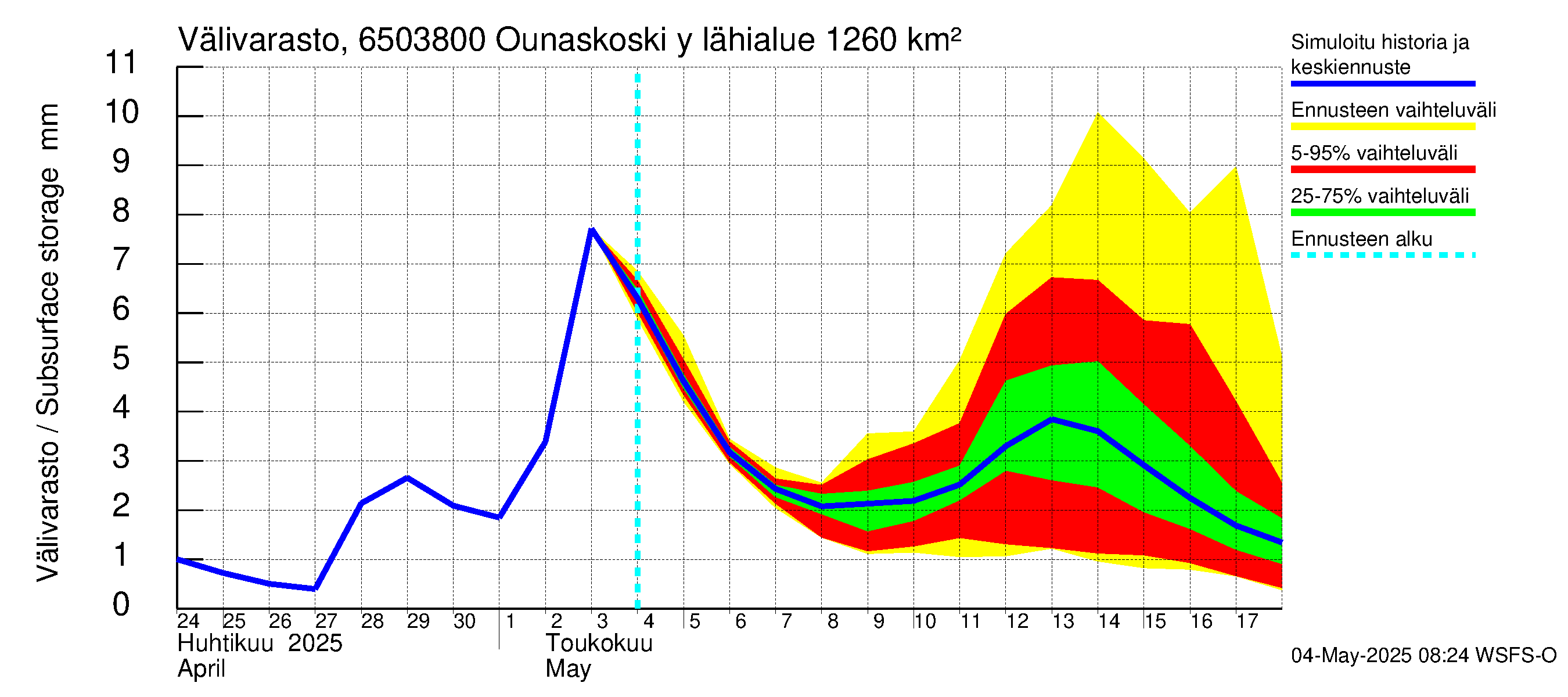 Kemijoen vesistöalue - Rovaniemi Ounaskoski ylä, Lainas: Välivarasto