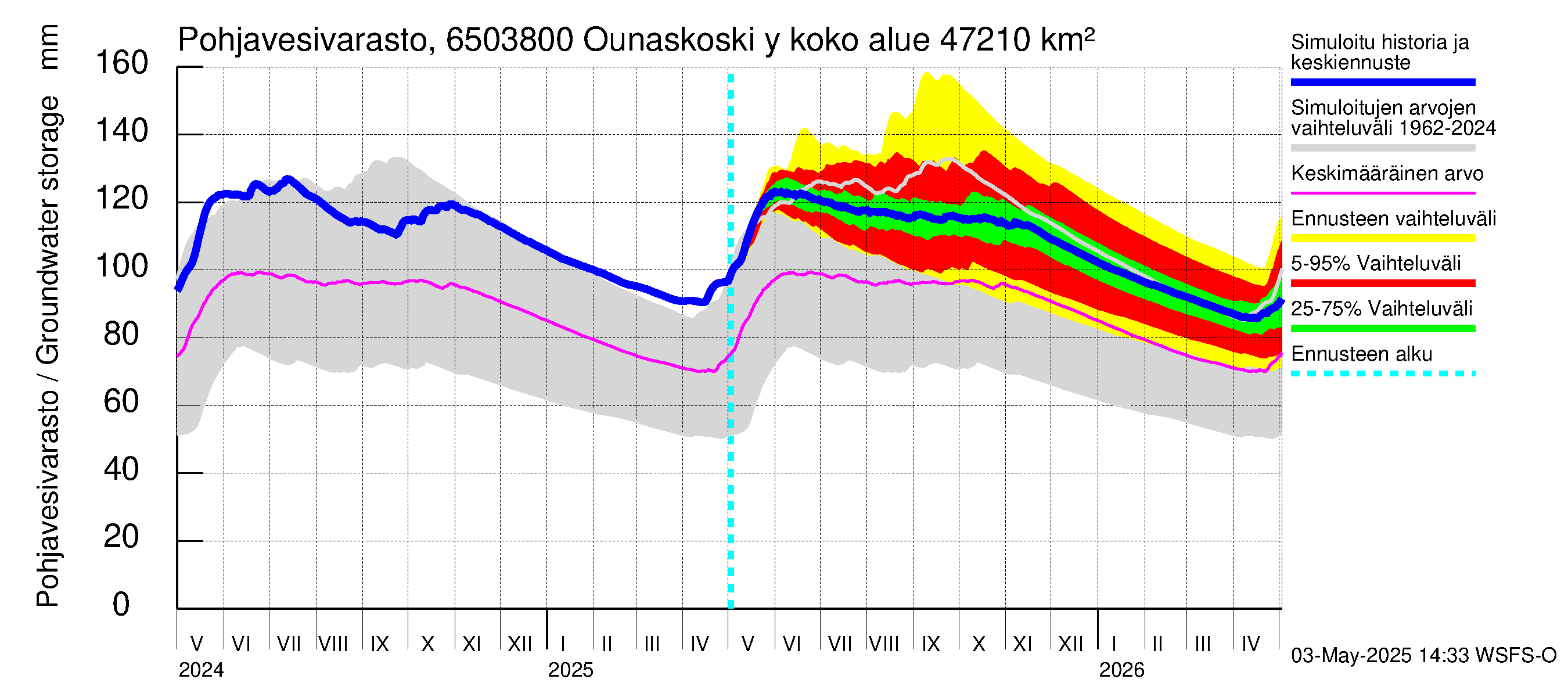 Kemijoen vesistöalue - Rovaniemi Ounaskoski ylä, Lainas: Pohjavesivarasto