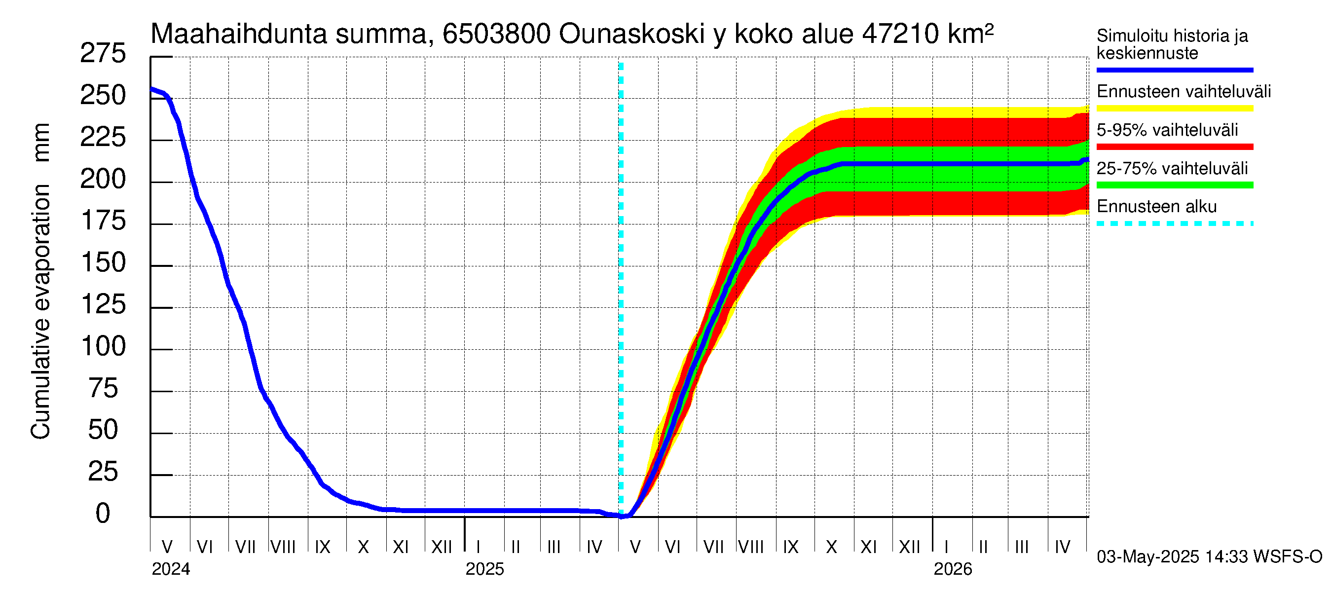 Kemijoen vesistöalue - Rovaniemi Ounaskoski ylä, Lainas: Haihdunta maa-alueelta - summa