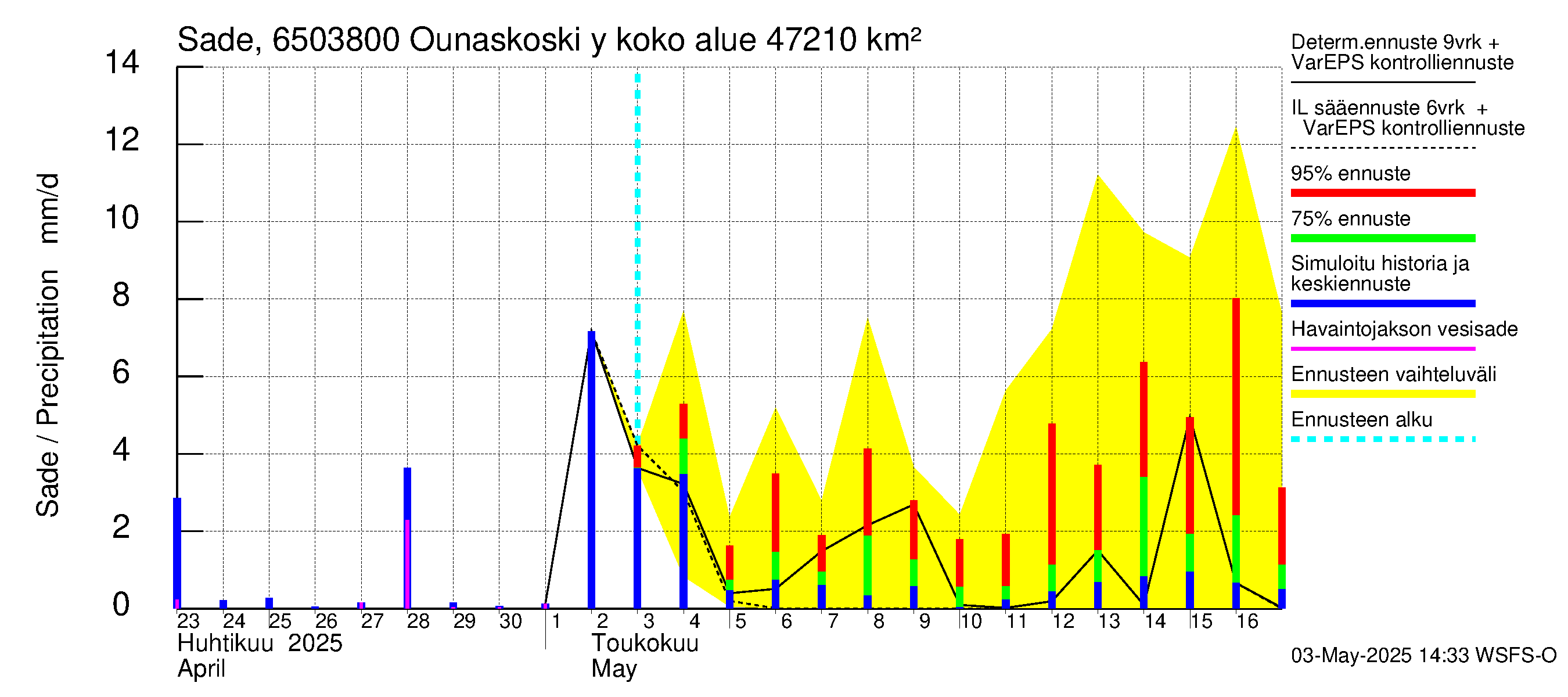 Kemijoen vesistöalue - Rovaniemi Ounaskoski ylä, Lainas: Sade