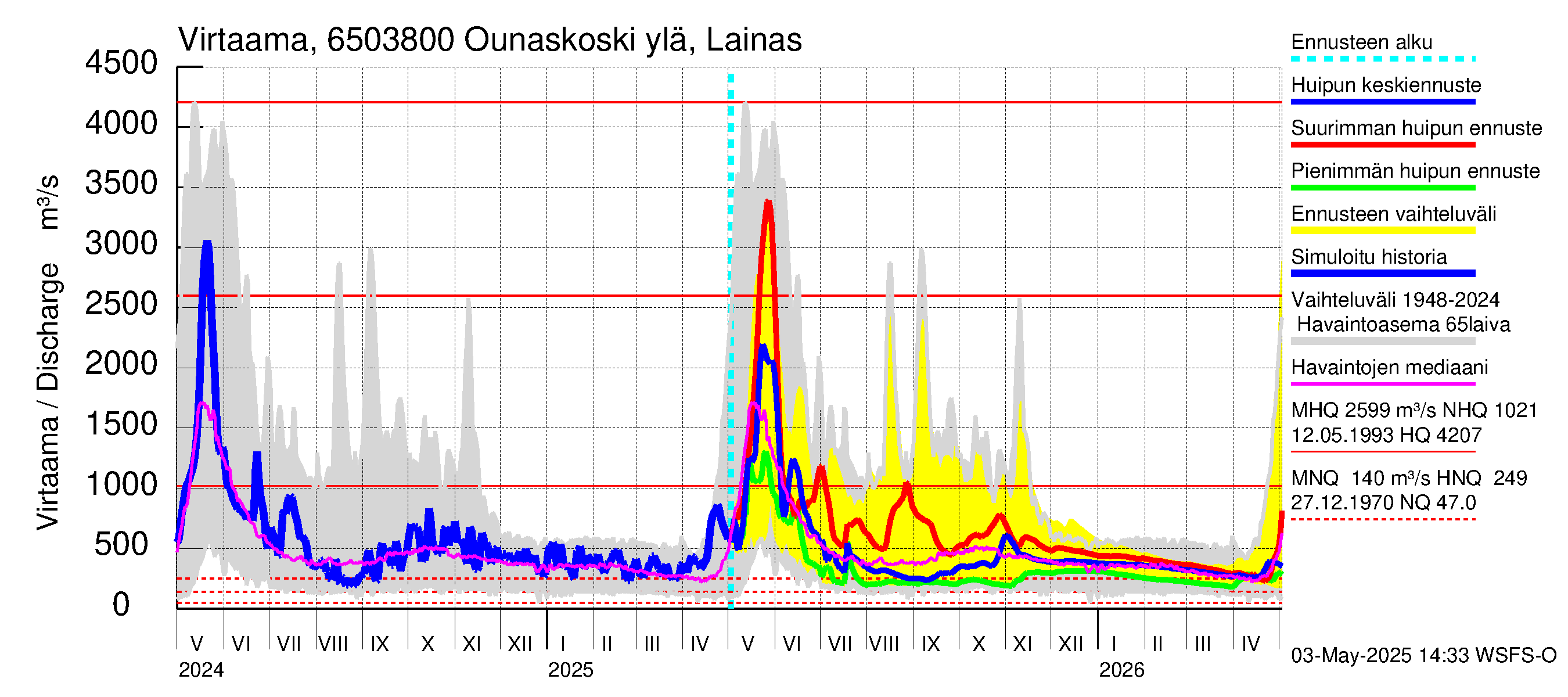 Kemijoen vesistöalue - Rovaniemi Ounaskoski ylä, Lainas: Virtaama / juoksutus - huippujen keski- ja ääriennusteet