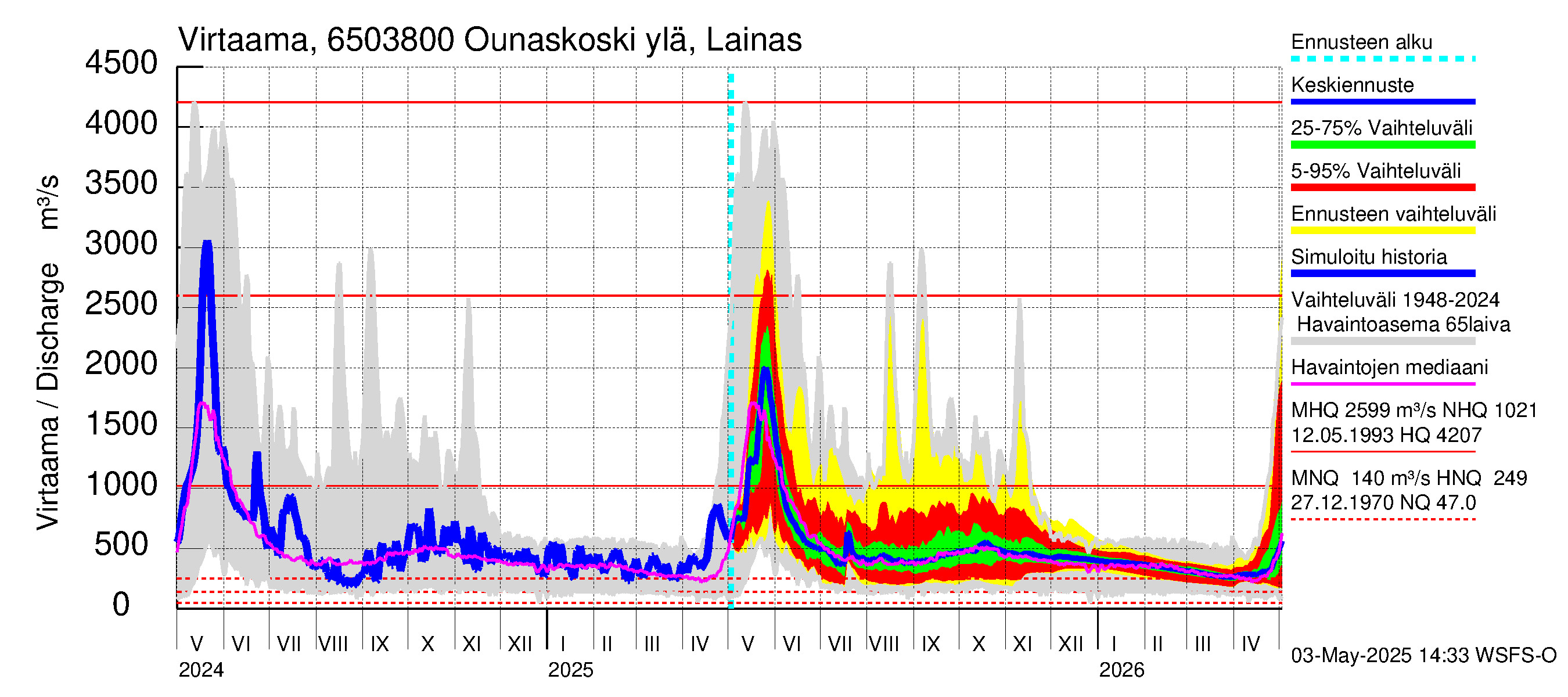 Kemijoen vesistöalue - Rovaniemi Ounaskoski ylä, Lainas: Virtaama / juoksutus - jakaumaennuste