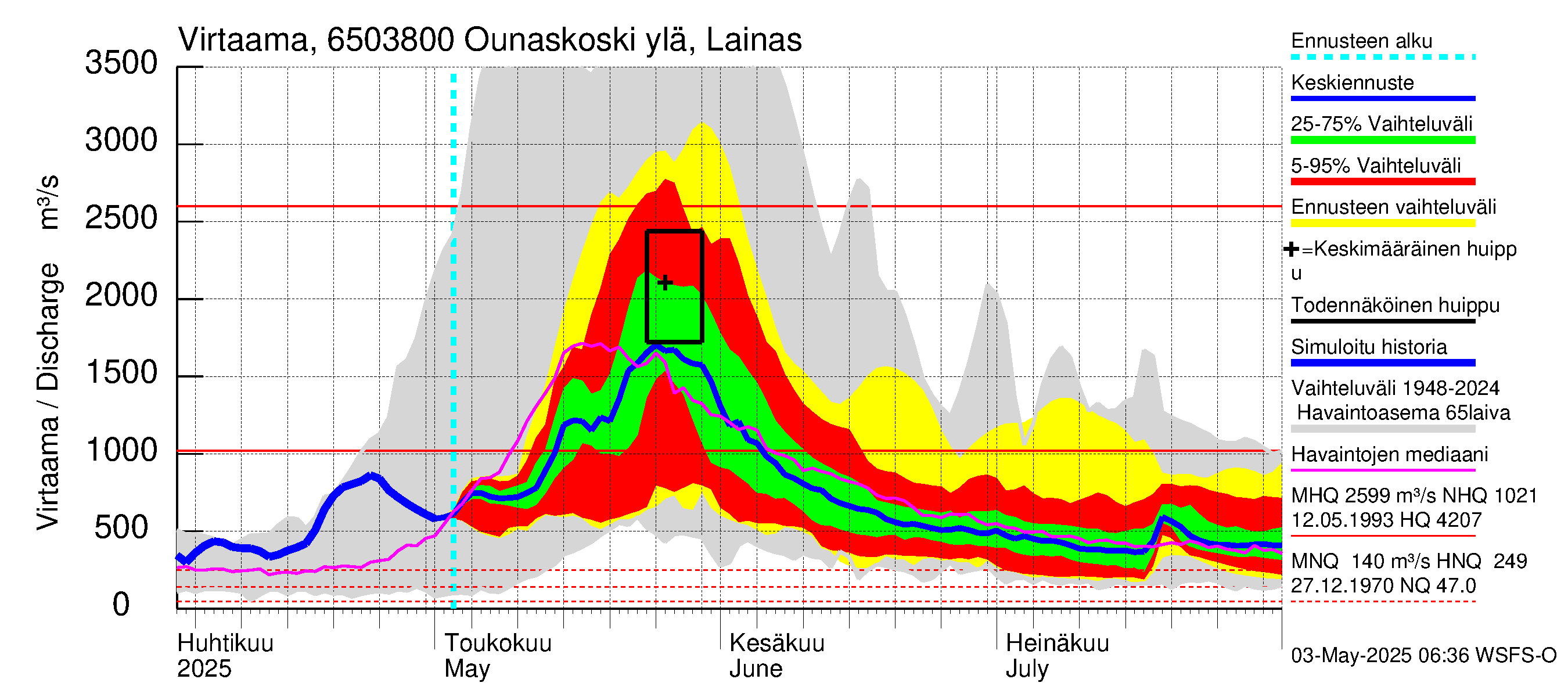 Kemijoen vesistöalue - Rovaniemi Ounaskoski ylä, Lainas: Virtaama / juoksutus - jakaumaennuste