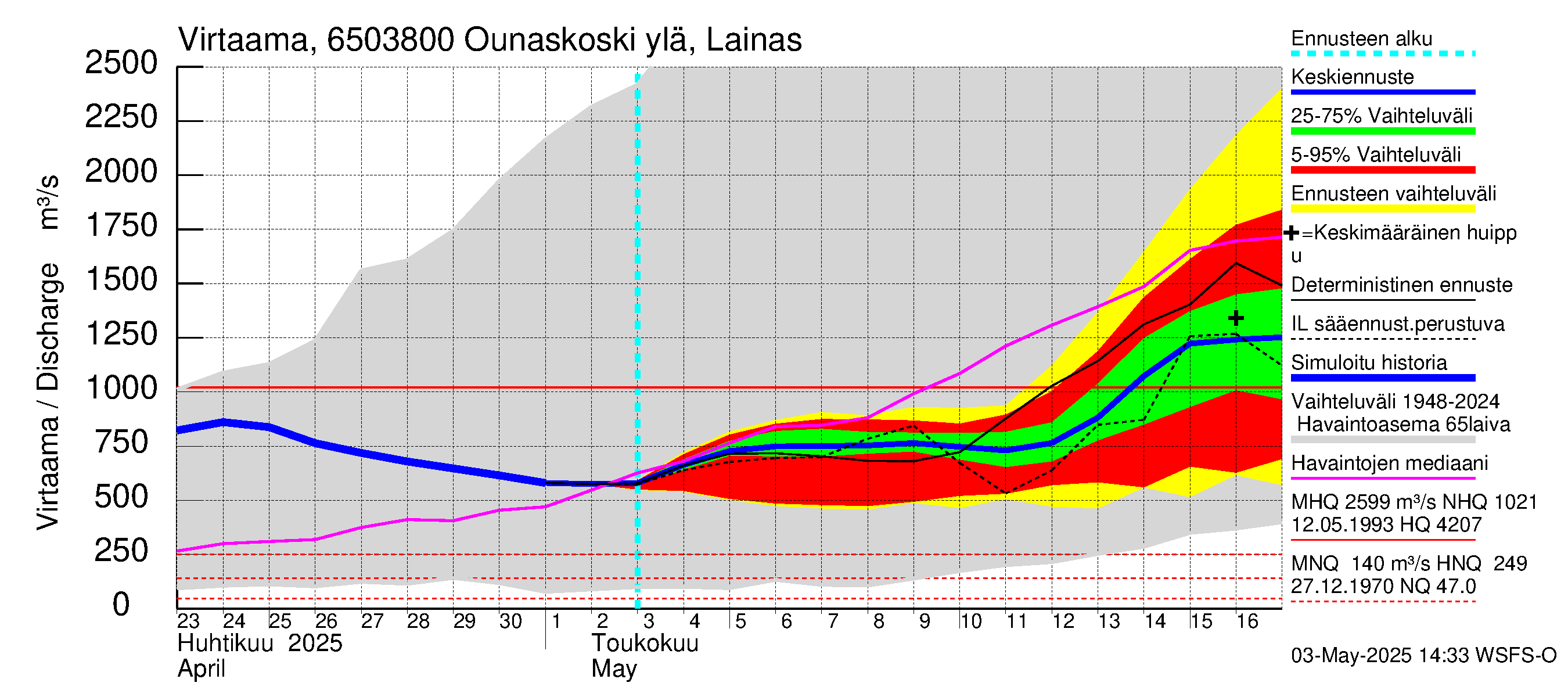 Kemijoen vesistöalue - Rovaniemi Ounaskoski ylä, Lainas: Virtaama / juoksutus - jakaumaennuste