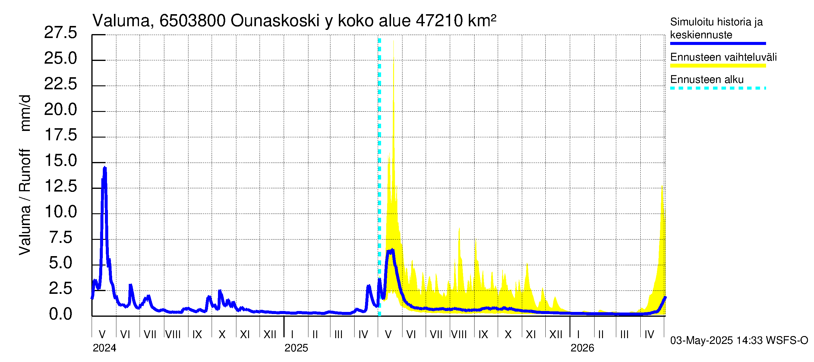 Kemijoen vesistöalue - Rovaniemi Ounaskoski ylä, Lainas: Valuma