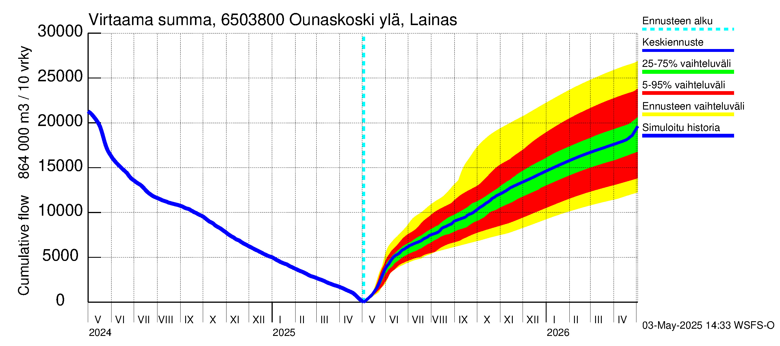 Kemijoen vesistöalue - Rovaniemi Ounaskoski ylä, Lainas: Virtaama / juoksutus - summa