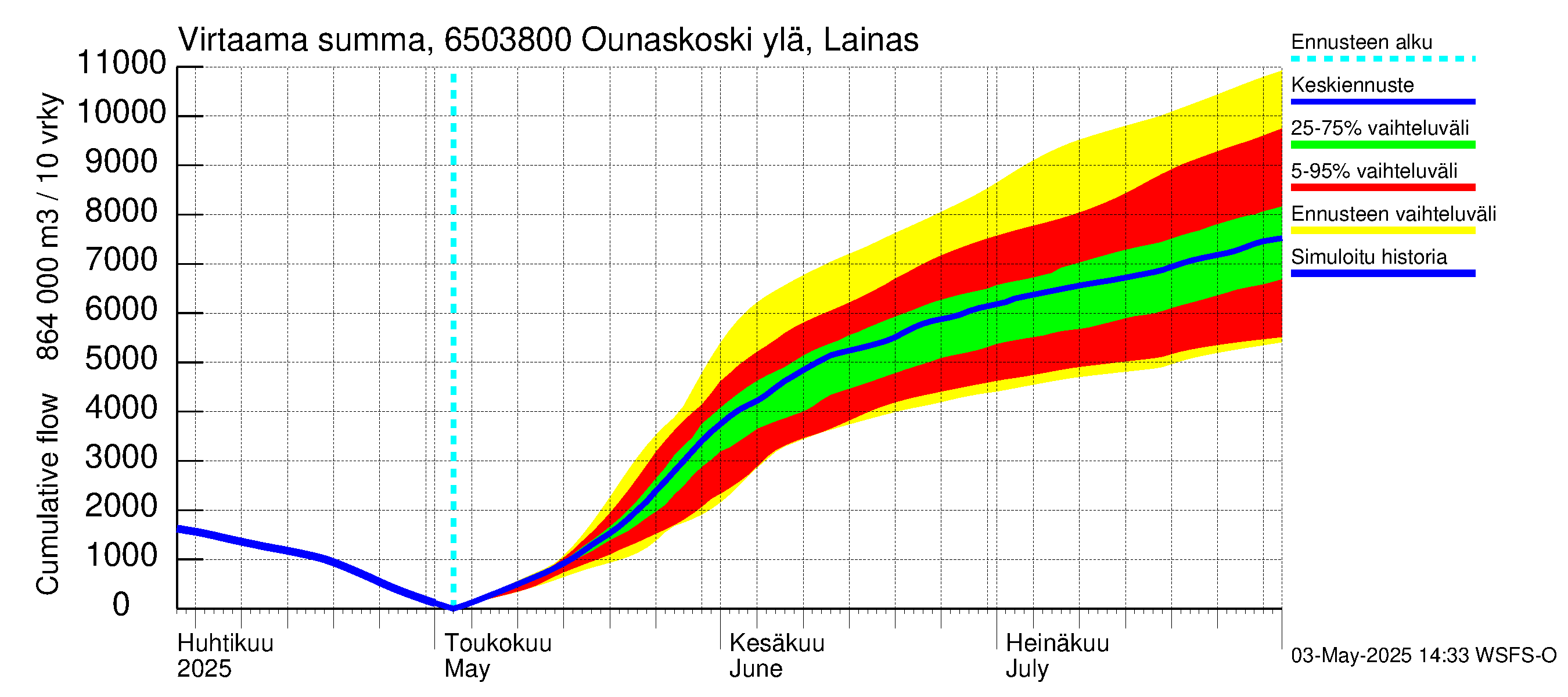 Kemijoen vesistöalue - Rovaniemi Ounaskoski ylä, Lainas: Virtaama / juoksutus - summa
