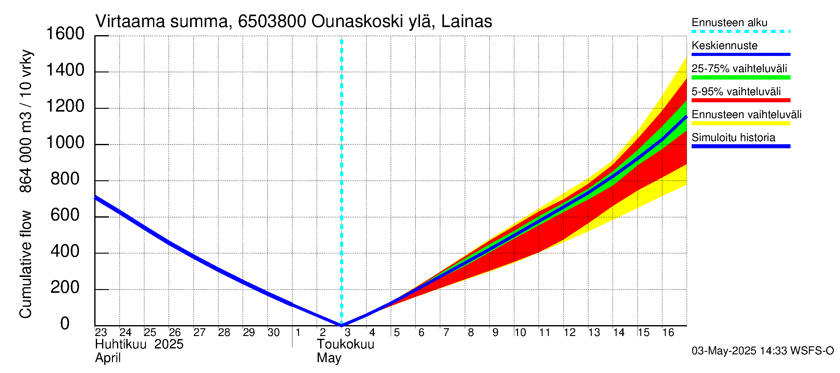 Kemijoen vesistöalue - Rovaniemi Ounaskoski ylä, Lainas: Virtaama / juoksutus - summa