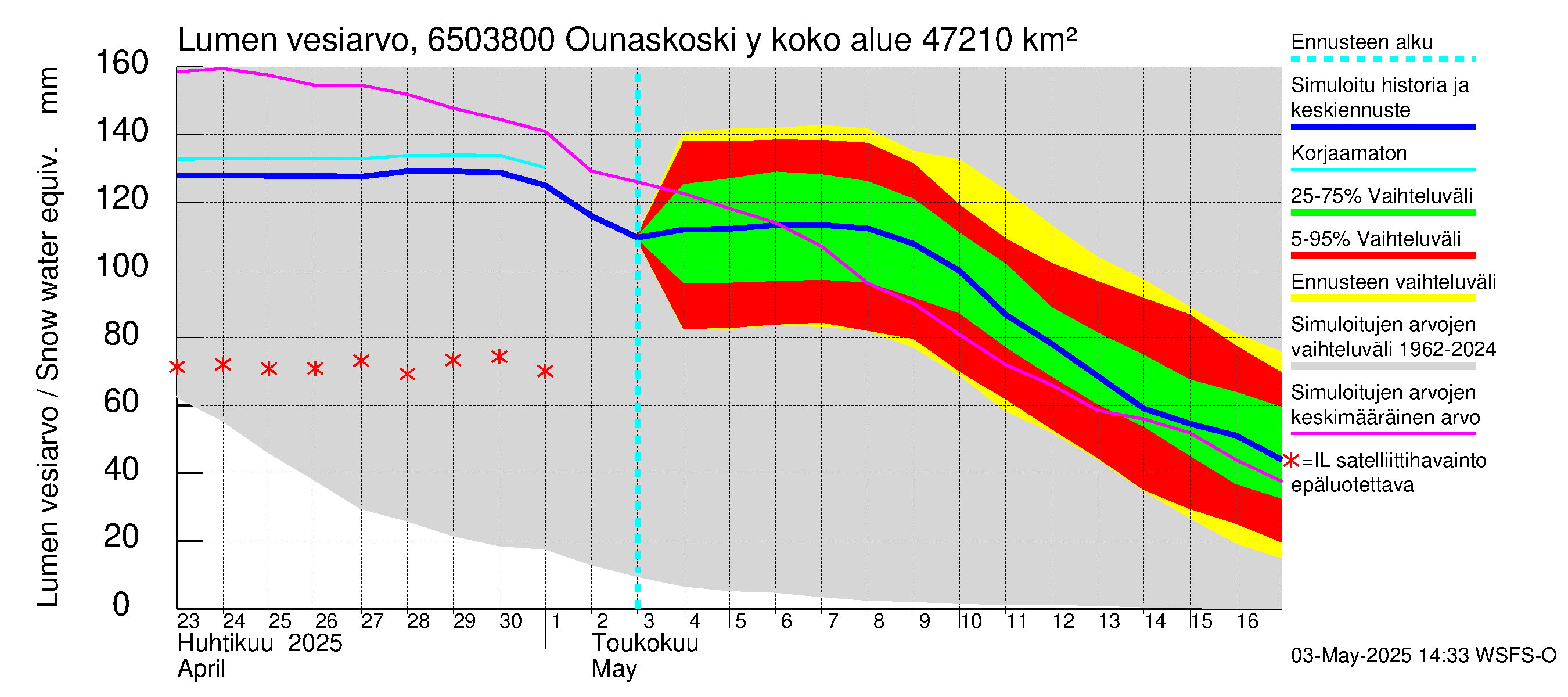 Kemijoen vesistöalue - Rovaniemi Ounaskoski ylä, Lainas: Lumen vesiarvo