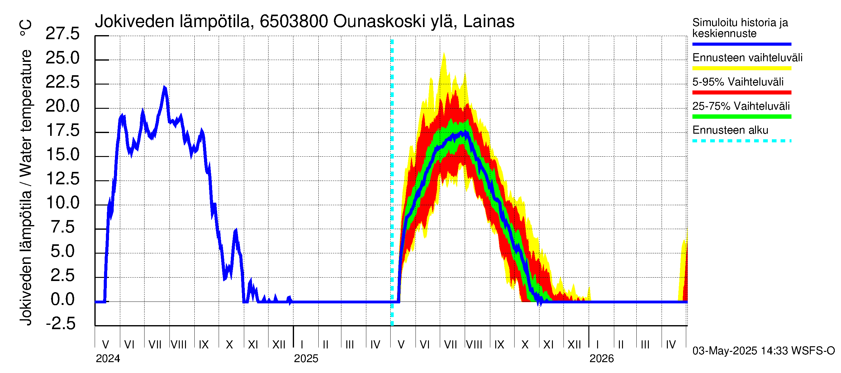 Kemijoen vesistöalue - Rovaniemi Ounaskoski ylä, Lainas: Jokiveden lämpötila