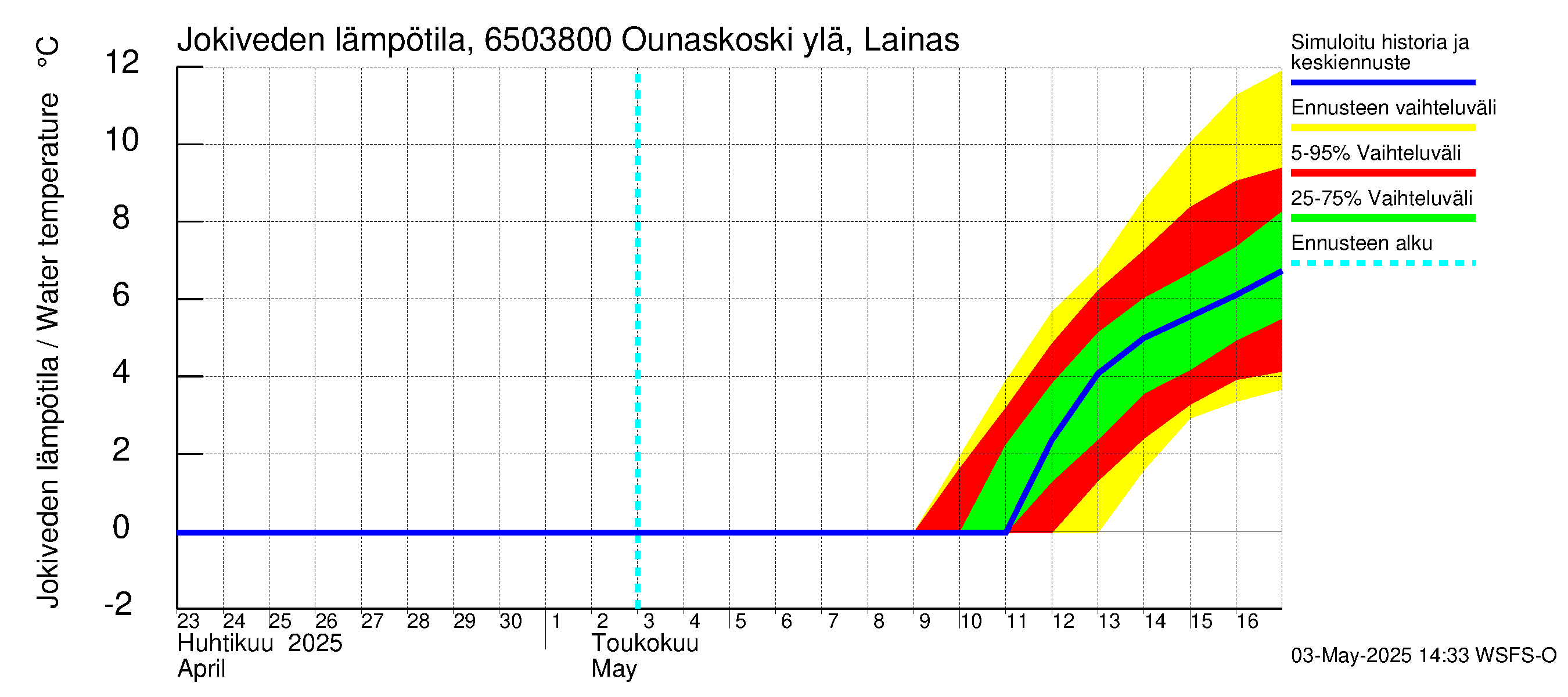 Kemijoen vesistöalue - Rovaniemi Ounaskoski ylä, Lainas: Jokiveden lämpötila