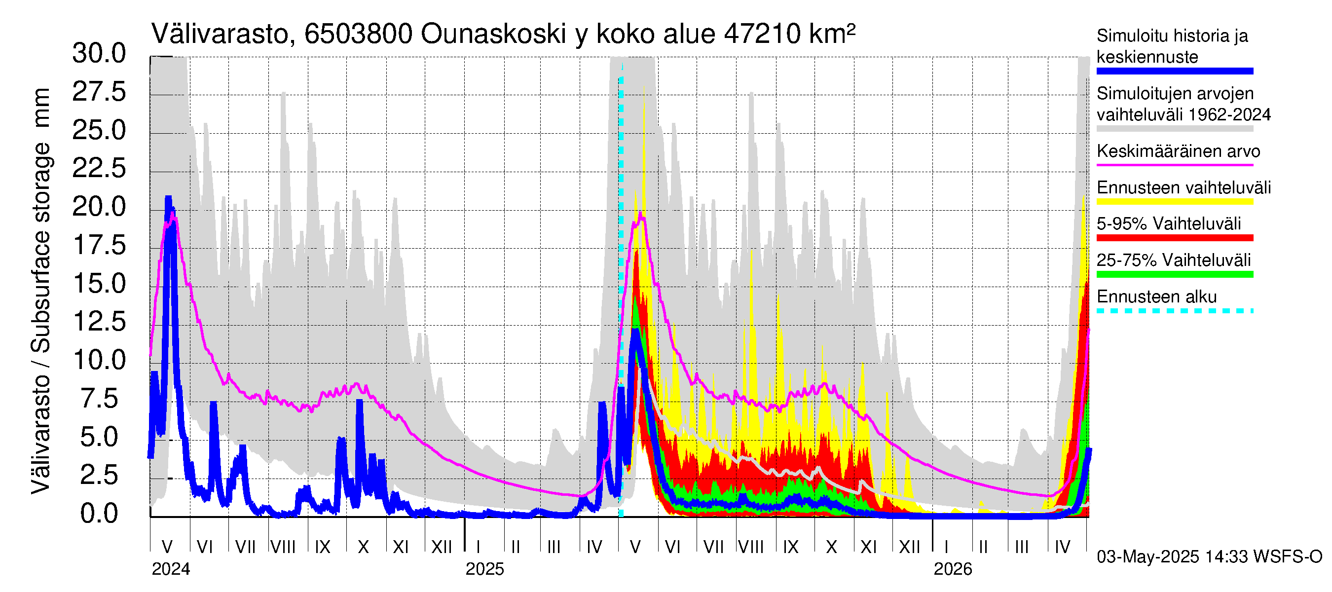 Kemijoen vesistöalue - Rovaniemi Ounaskoski ylä, Lainas: Välivarasto