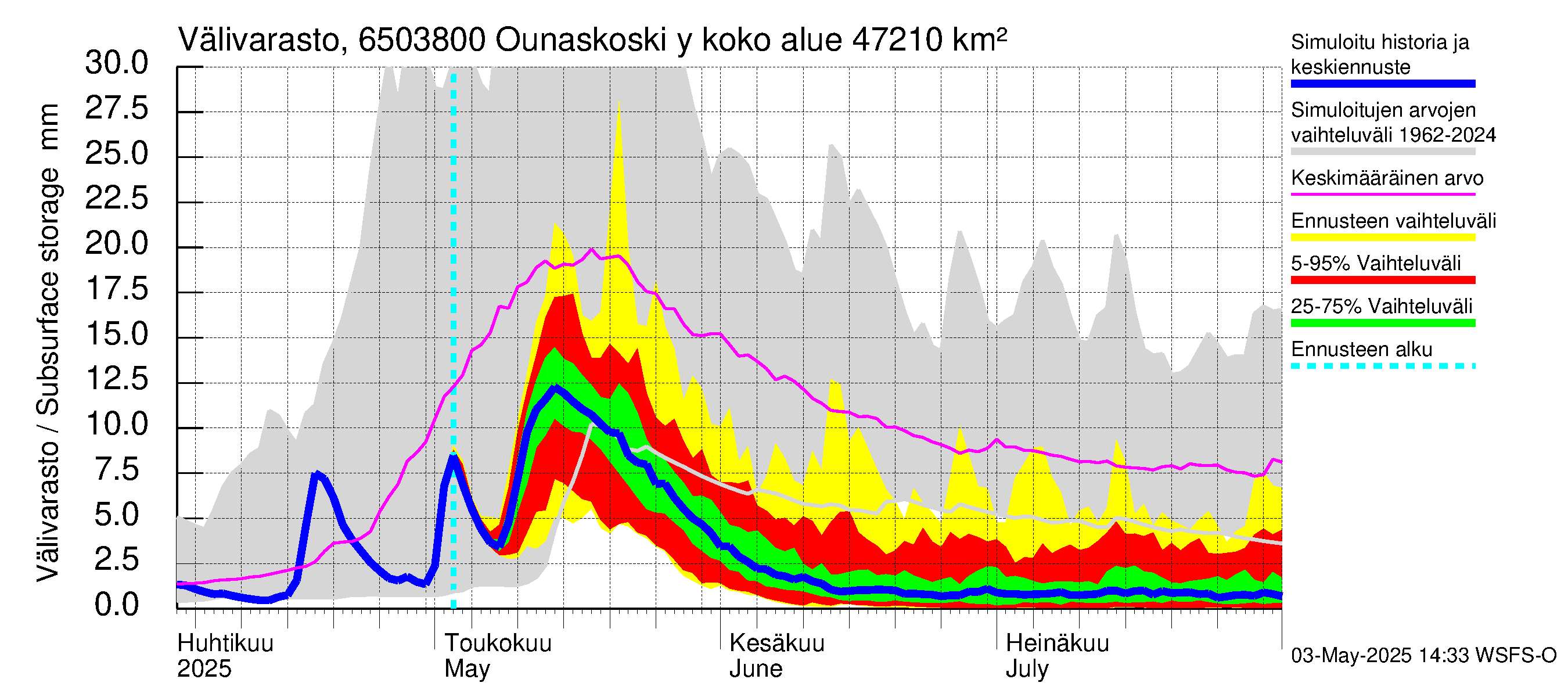 Kemijoen vesistöalue - Rovaniemi Ounaskoski ylä, Lainas: Välivarasto