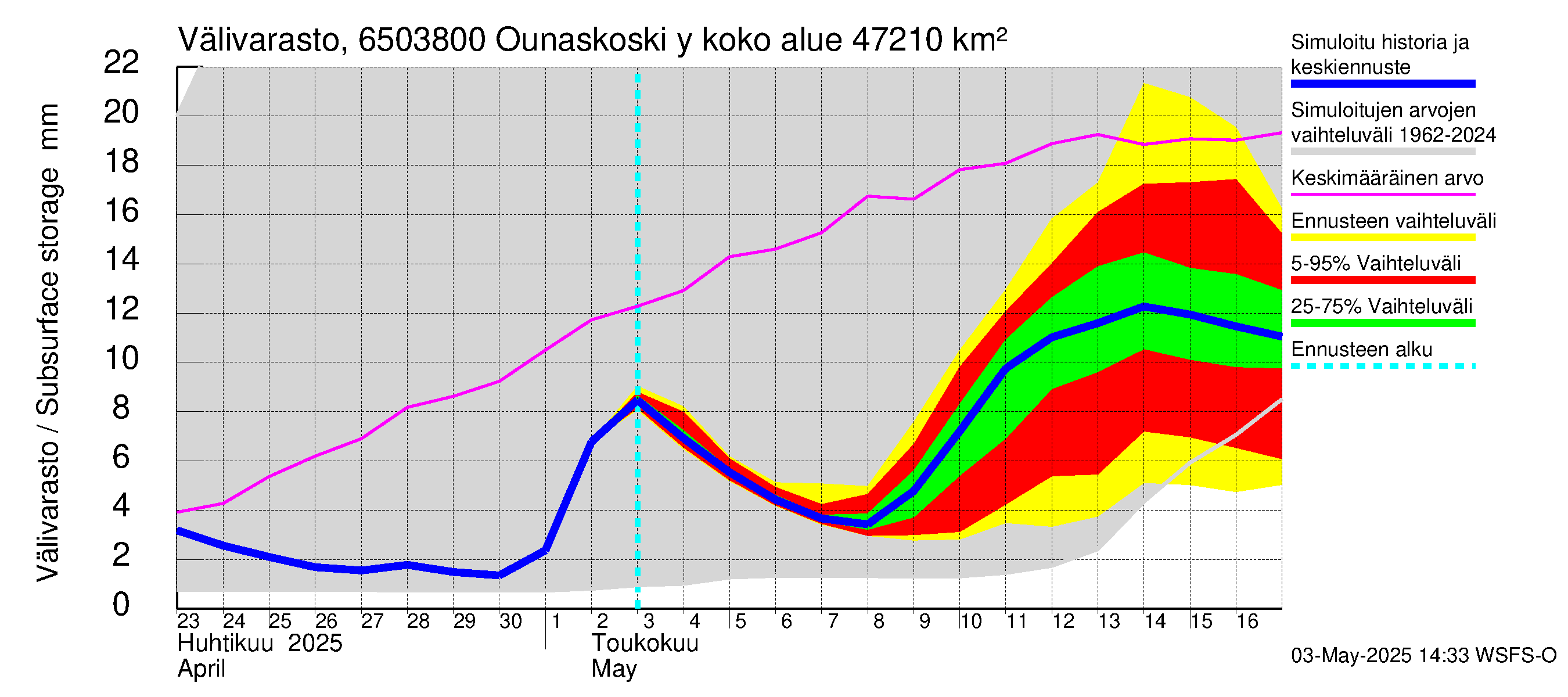 Kemijoen vesistöalue - Rovaniemi Ounaskoski ylä, Lainas: Välivarasto