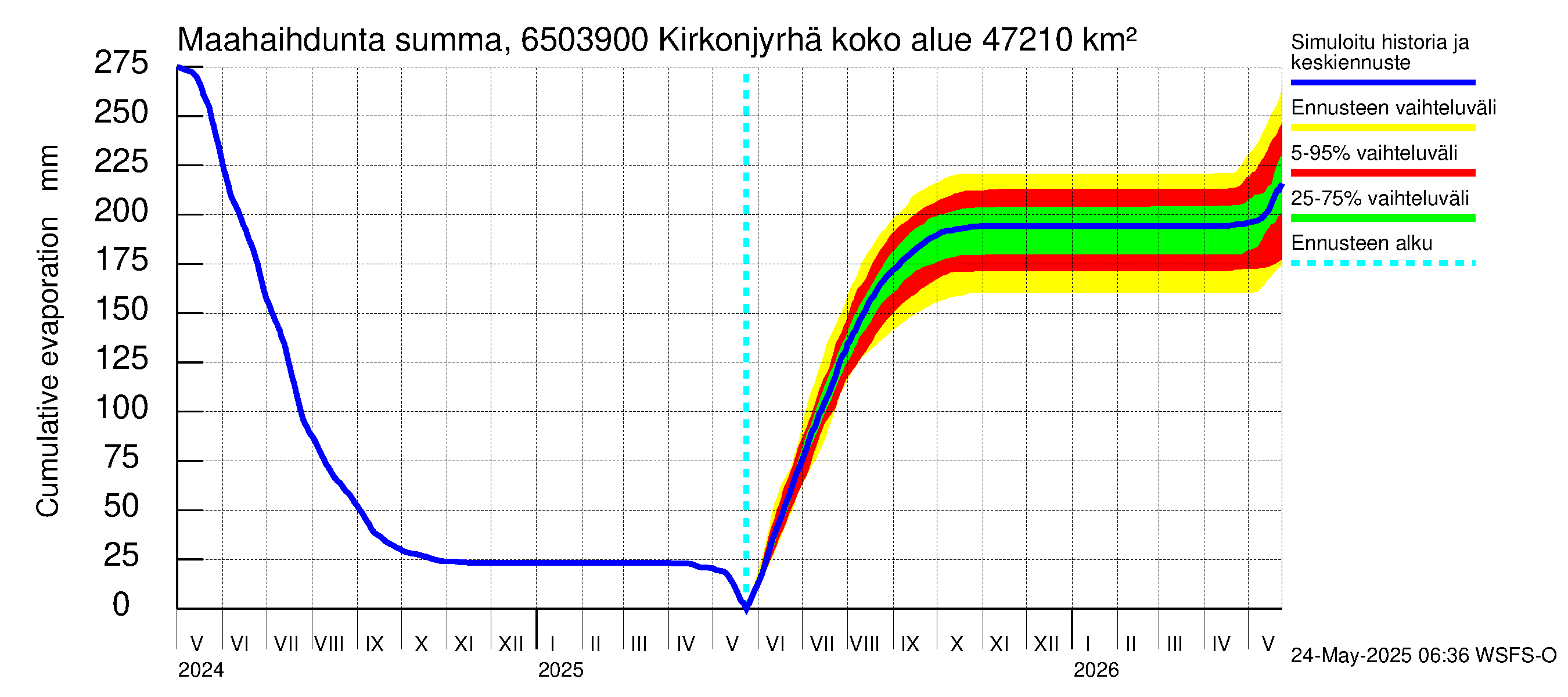 Kemijoen vesistöalue - Rovaniemi Kirkonjyrhämä: Haihdunta maa-alueelta - summa