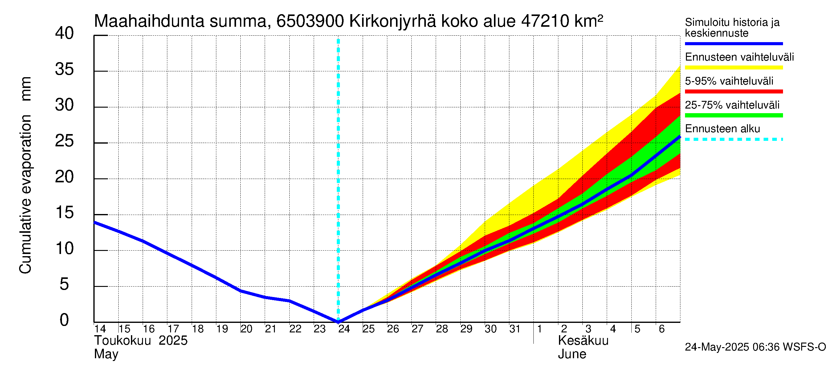 Kemijoen vesistöalue - Rovaniemi Kirkonjyrhämä: Haihdunta maa-alueelta - summa