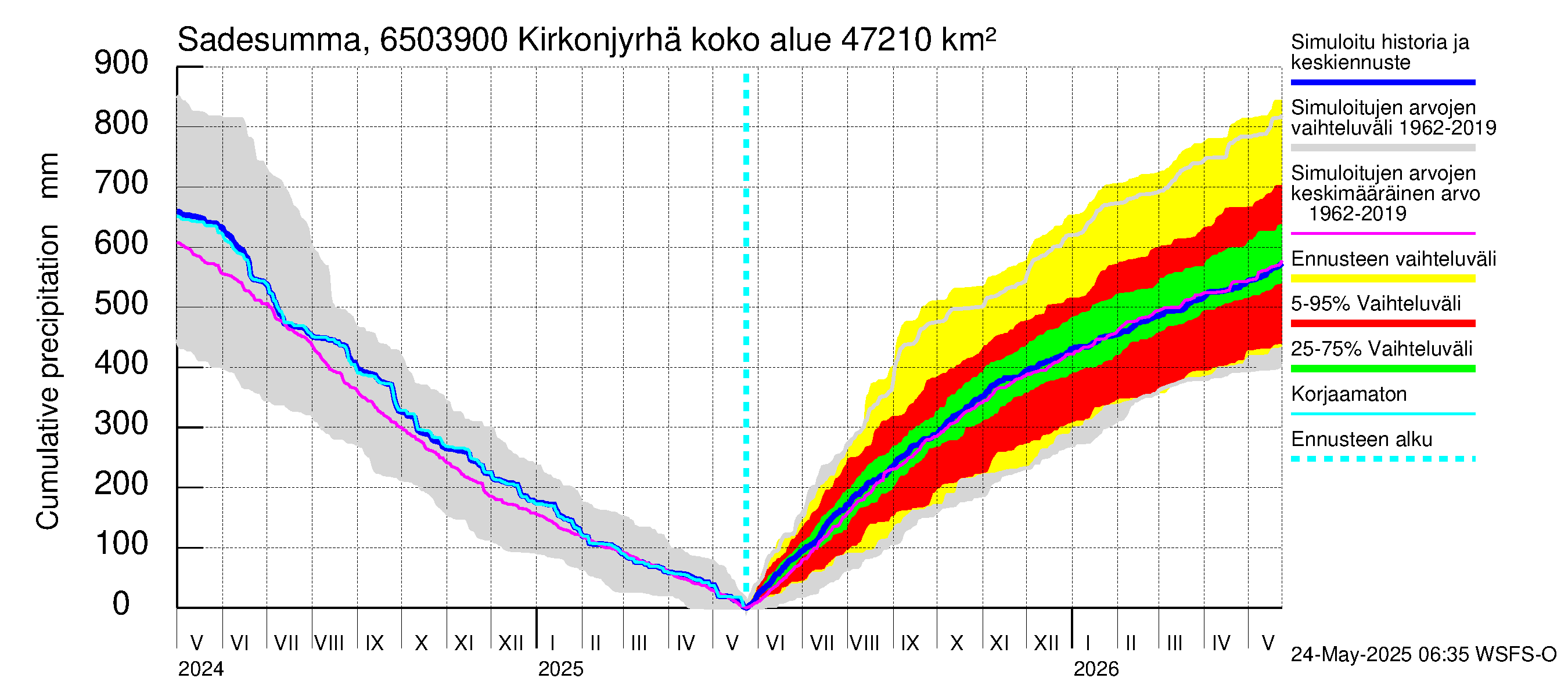 Kemijoen vesistöalue - Rovaniemi Kirkonjyrhämä: Sade - summa