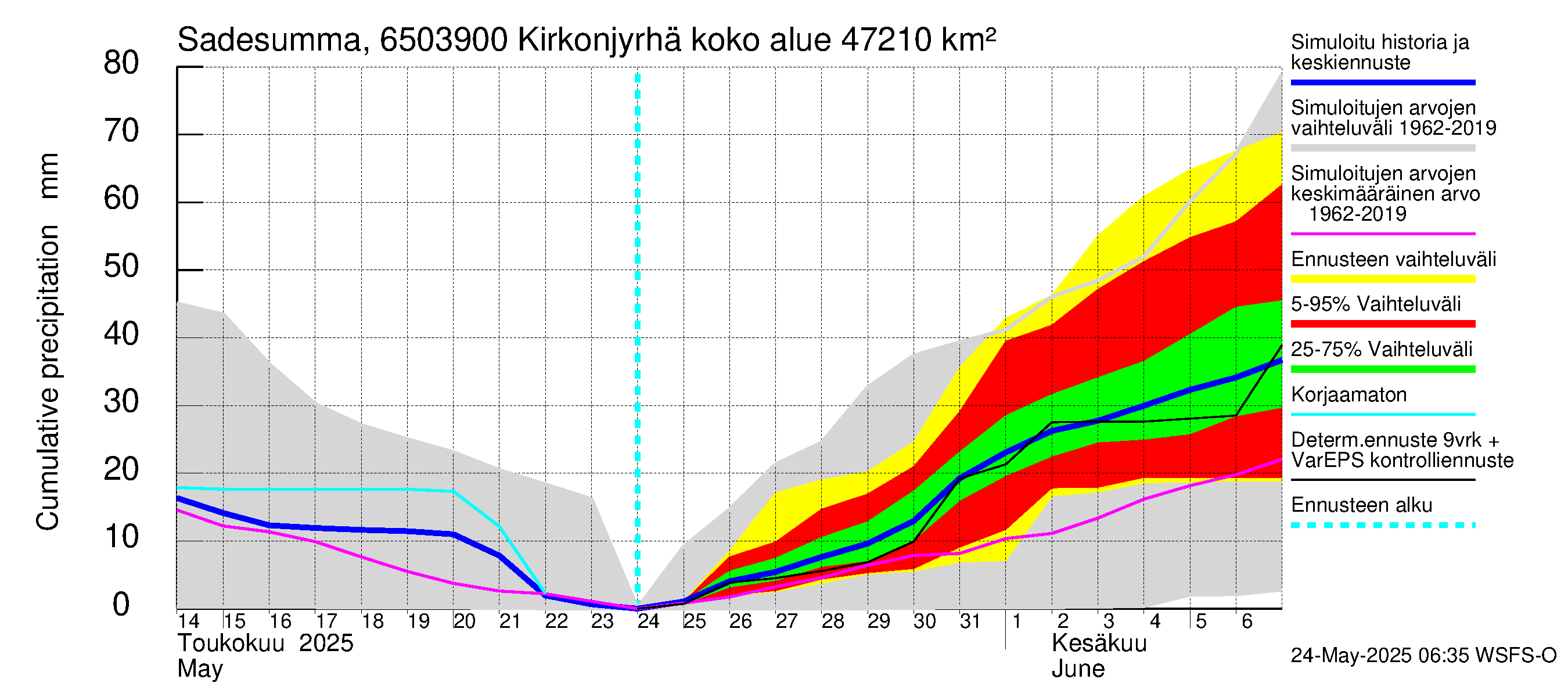 Kemijoen vesistöalue - Rovaniemi Kirkonjyrhämä: Sade - summa