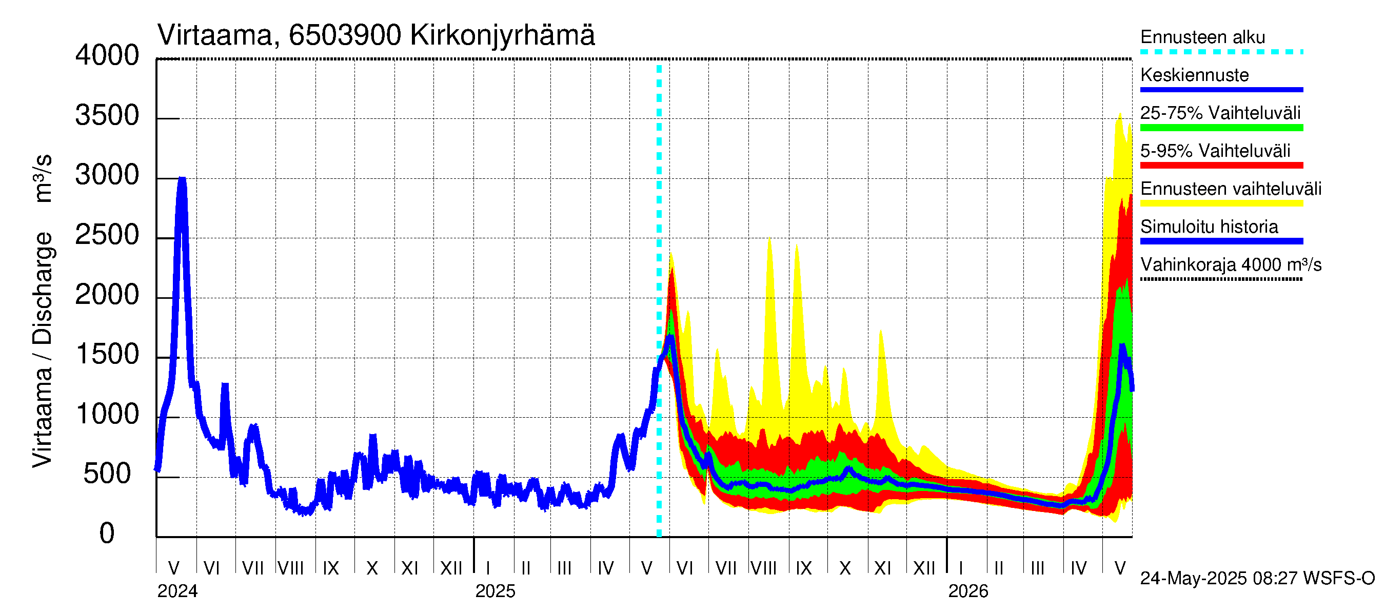 Kemijoen vesistöalue - Rovaniemi Kirkonjyrhämä: Virtaama / juoksutus - jakaumaennuste