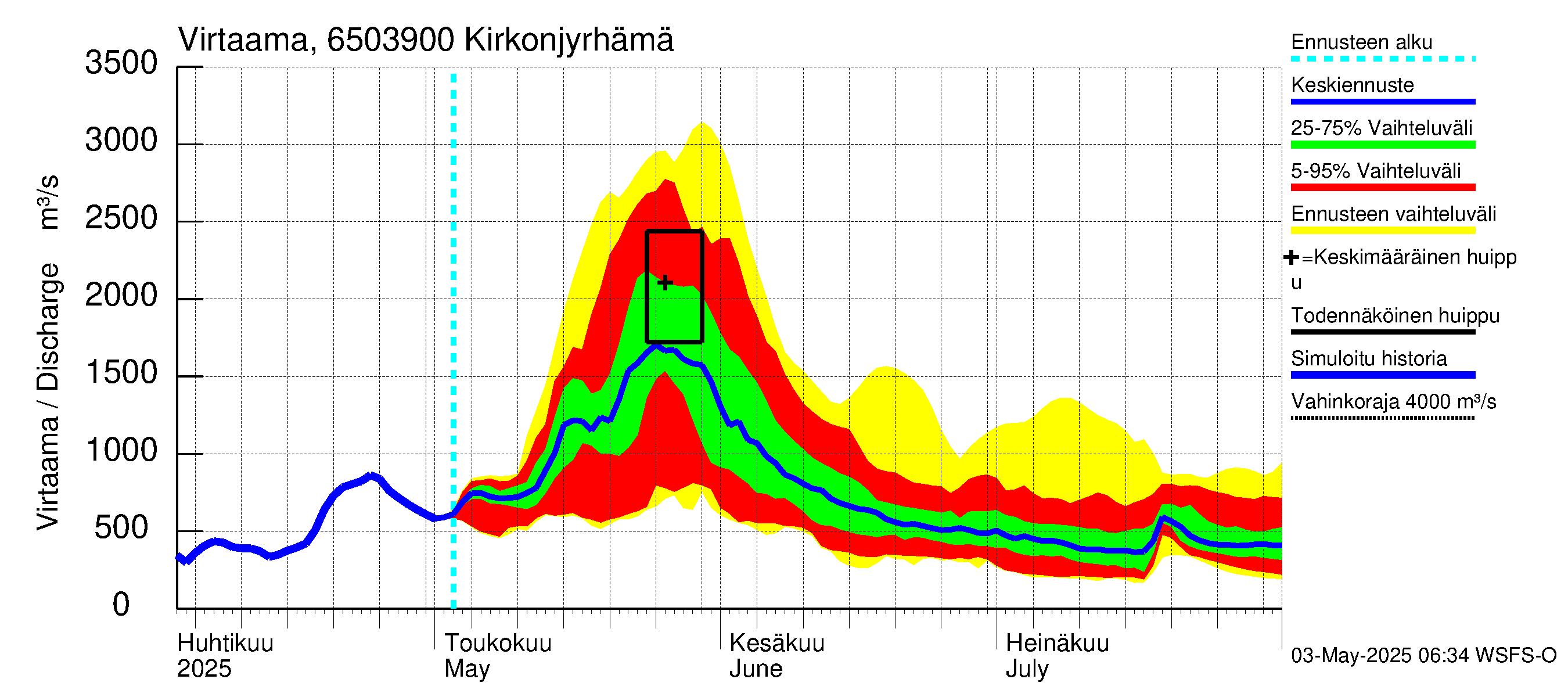 Kemijoen vesistöalue - Rovaniemi Kirkonjyrhämä: Virtaama / juoksutus - jakaumaennuste