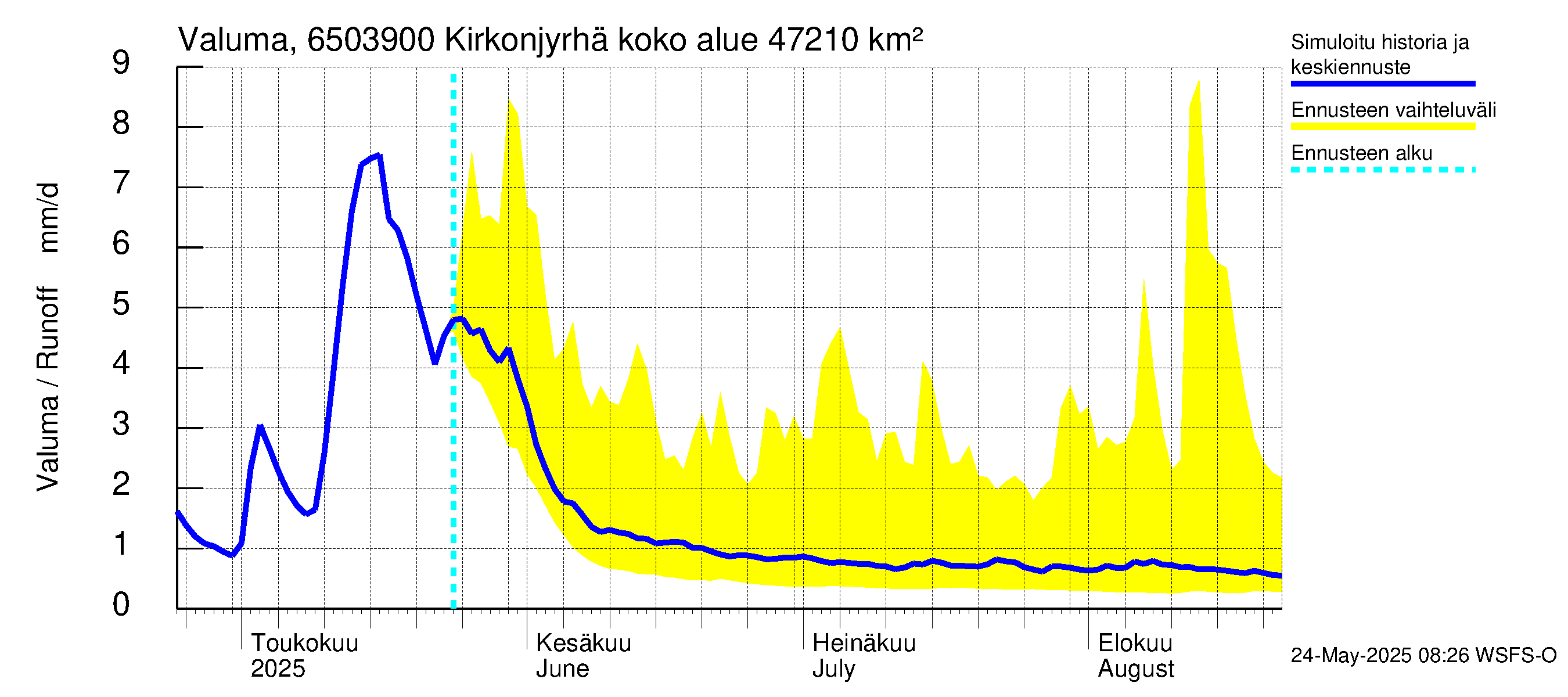 Kemijoen vesistöalue - Rovaniemi Kirkonjyrhämä: Valuma