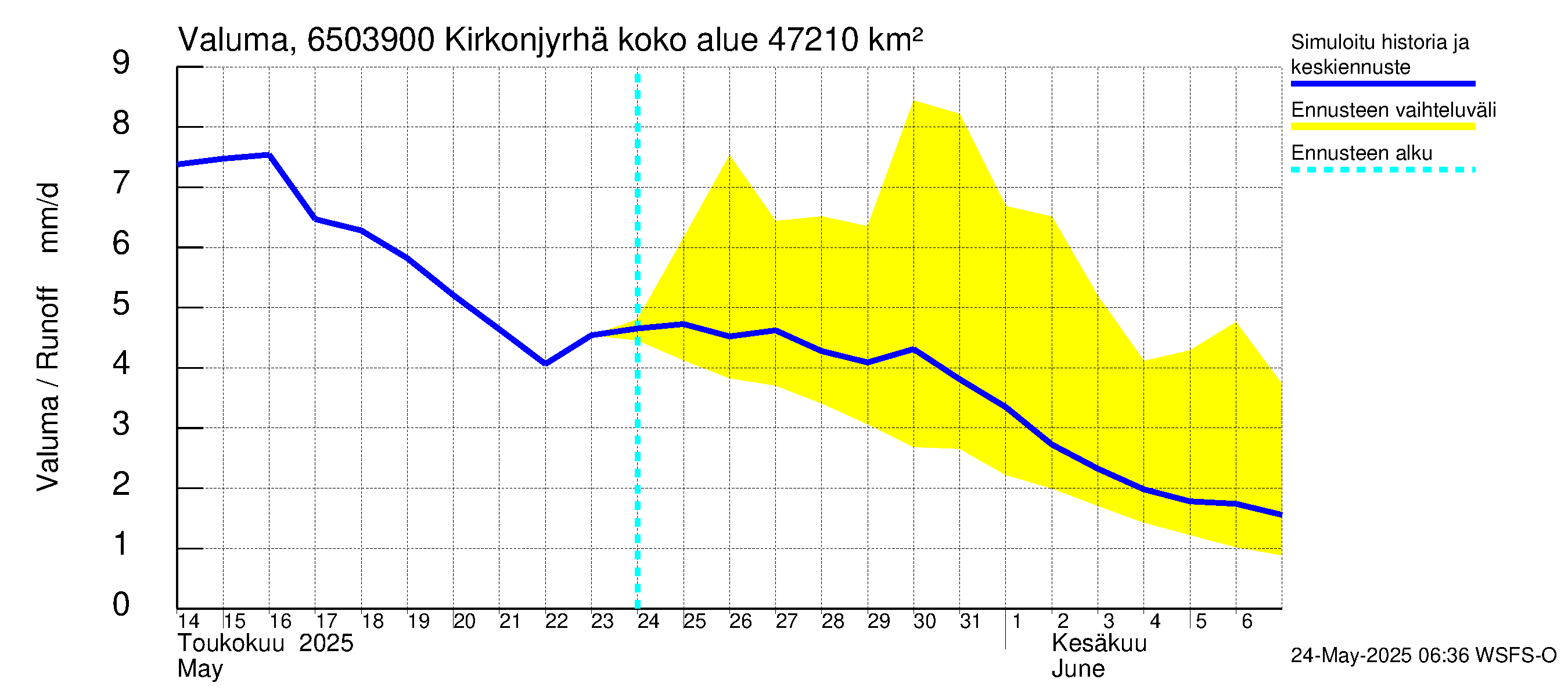Kemijoen vesistöalue - Rovaniemi Kirkonjyrhämä: Valuma