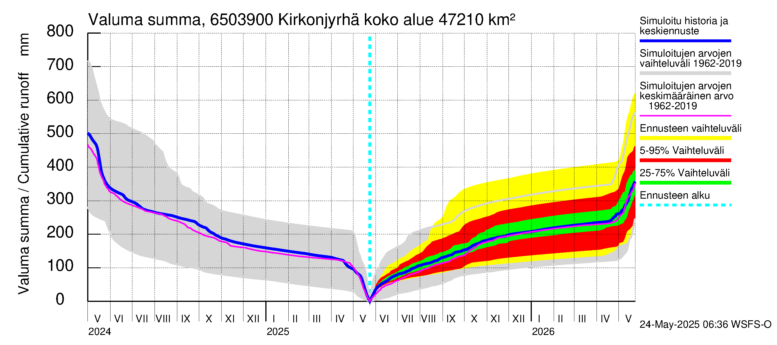 Kemijoen vesistöalue - Rovaniemi Kirkonjyrhämä: Valuma - summa