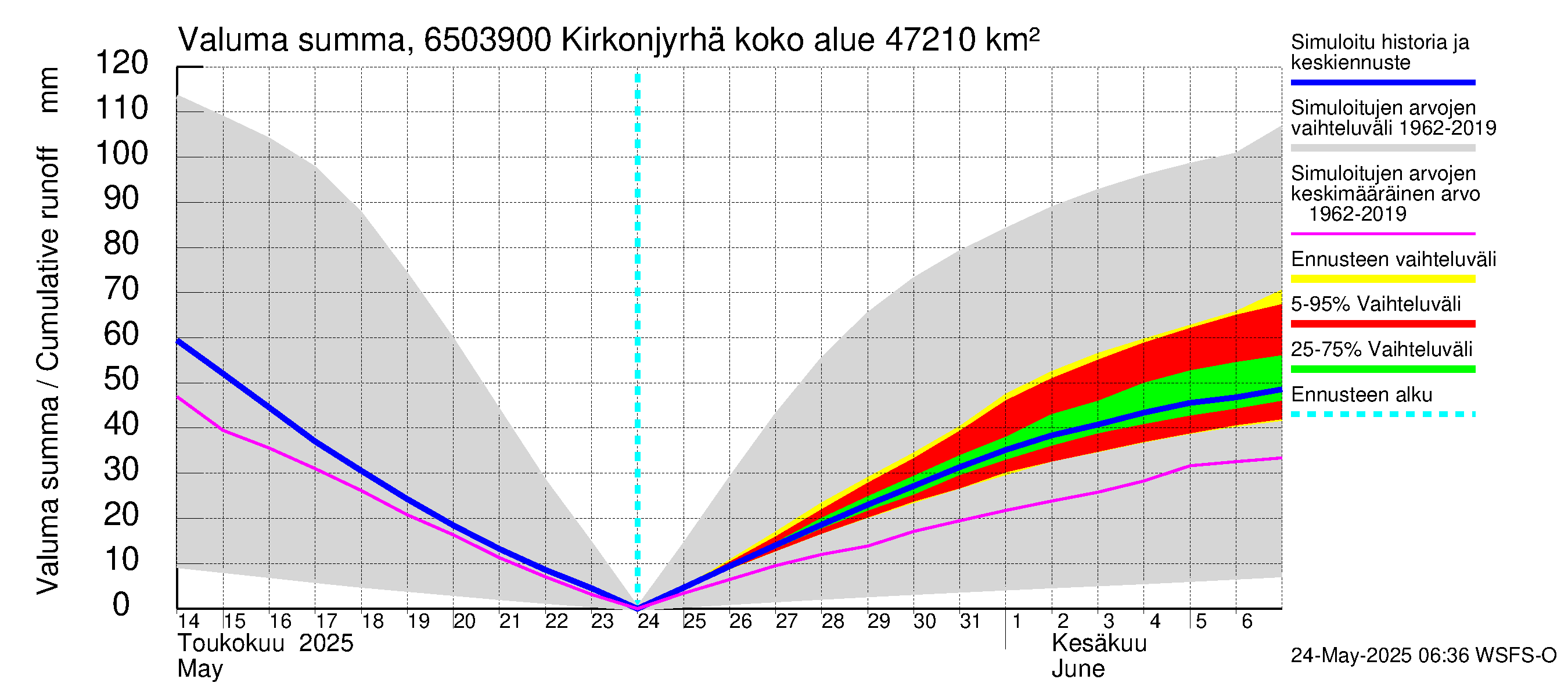 Kemijoen vesistöalue - Rovaniemi Kirkonjyrhämä: Valuma - summa