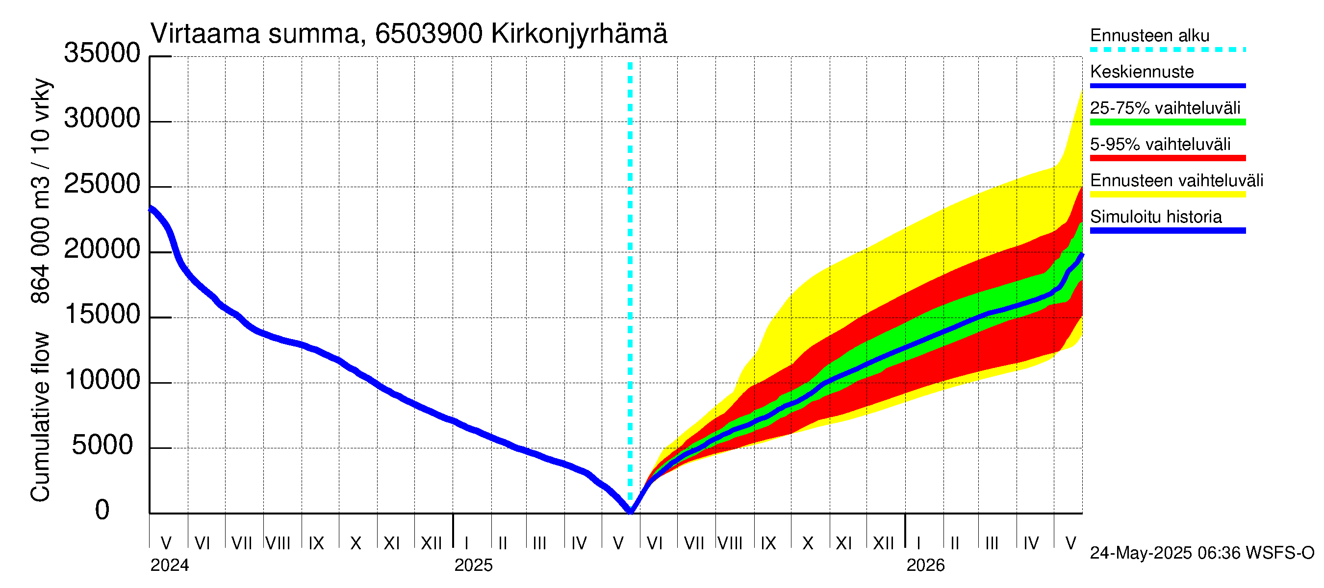 Kemijoen vesistöalue - Rovaniemi Kirkonjyrhämä: Virtaama / juoksutus - summa