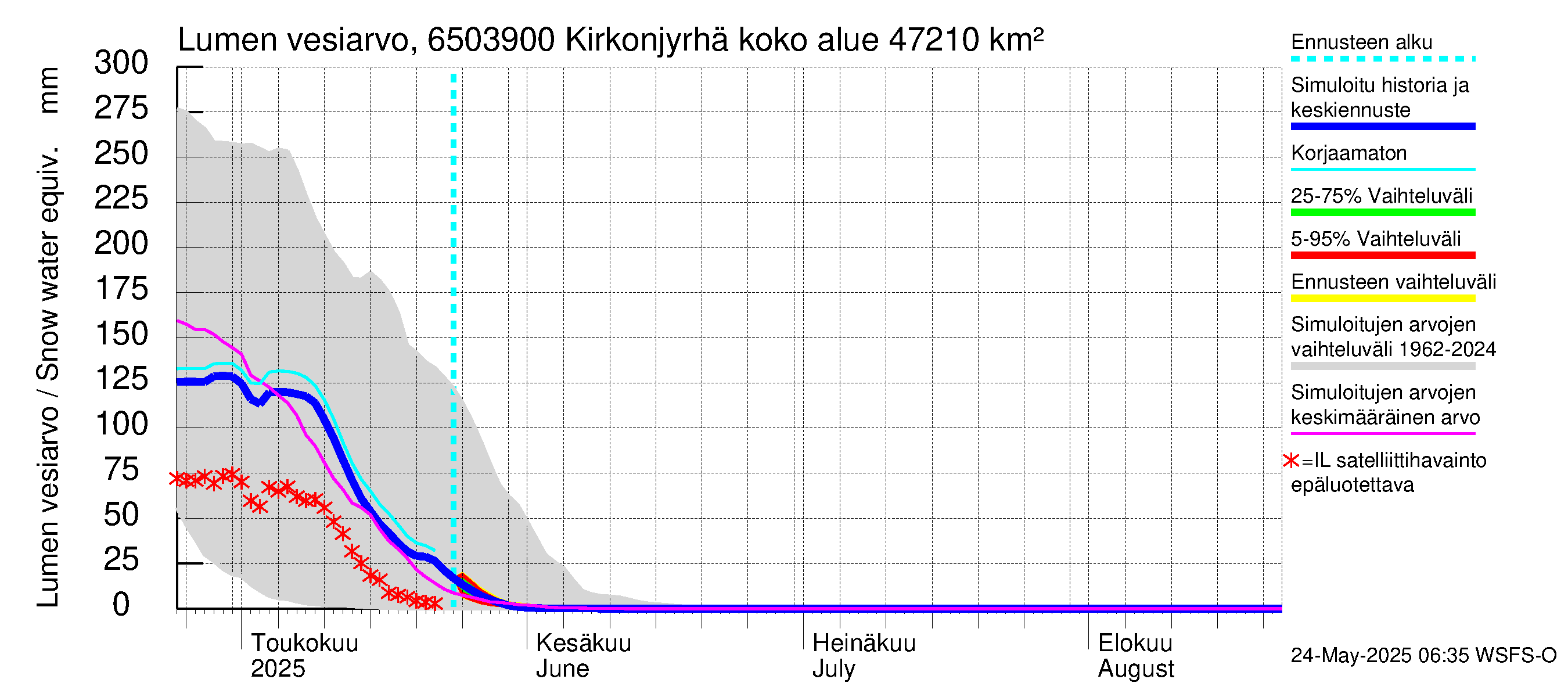 Kemijoen vesistöalue - Rovaniemi Kirkonjyrhämä: Lumen vesiarvo