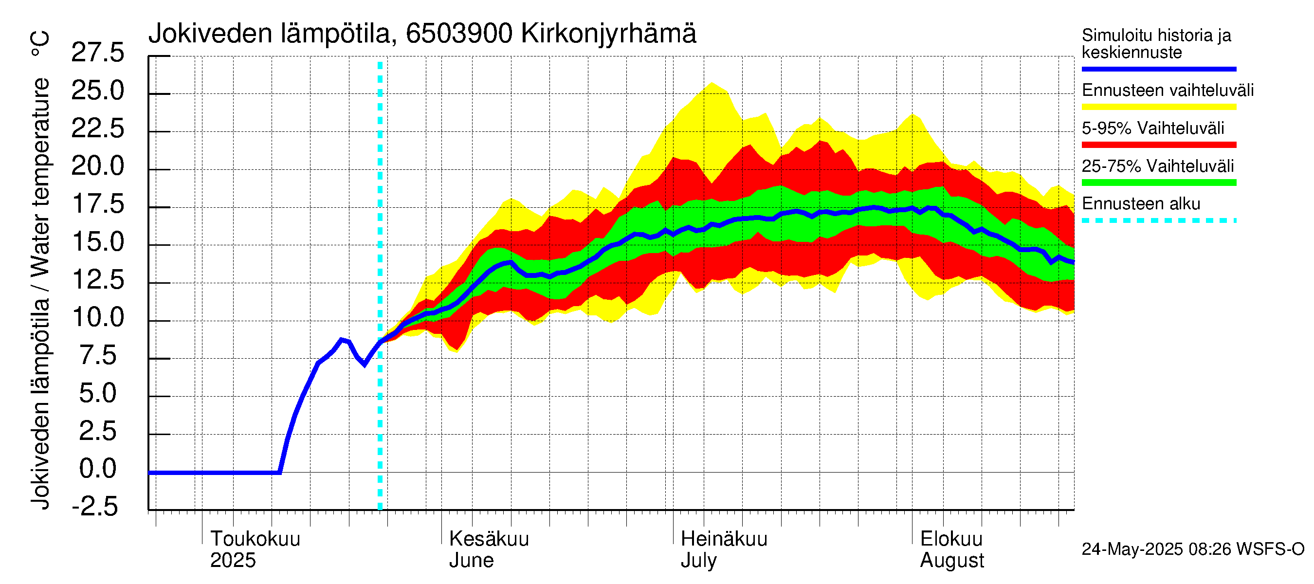 Kemijoen vesistöalue - Rovaniemi Kirkonjyrhämä: Jokiveden lämpötila