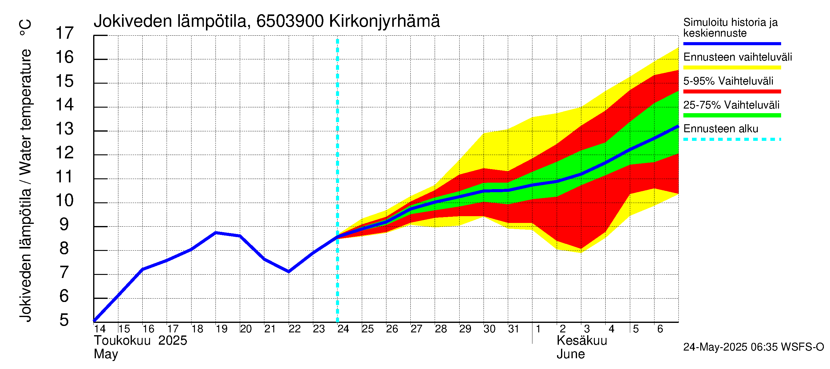 Kemijoen vesistöalue - Rovaniemi Kirkonjyrhämä: Jokiveden lämpötila