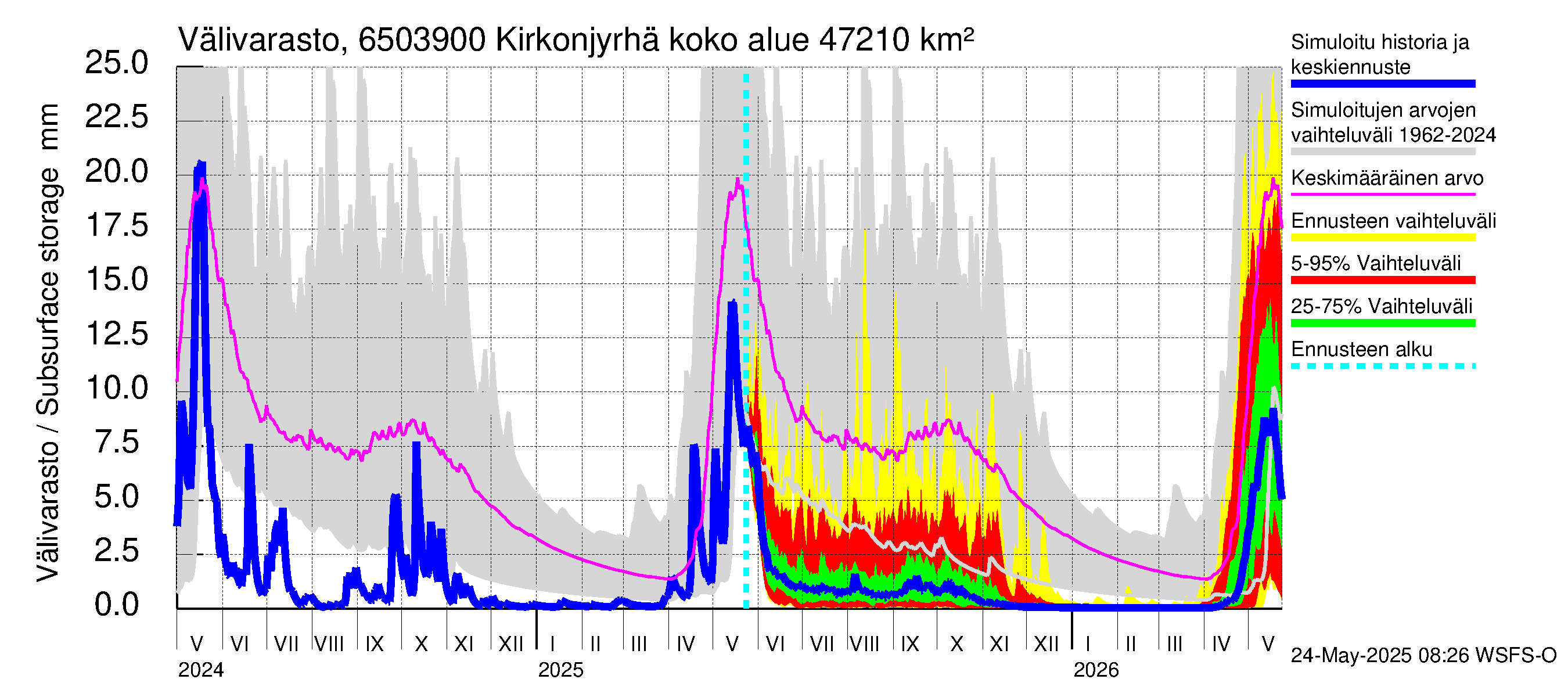 Kemijoen vesistöalue - Rovaniemi Kirkonjyrhämä: Välivarasto