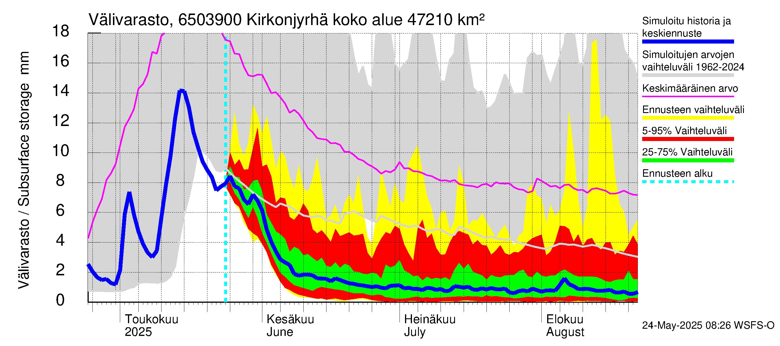 Kemijoen vesistöalue - Rovaniemi Kirkonjyrhämä: Välivarasto