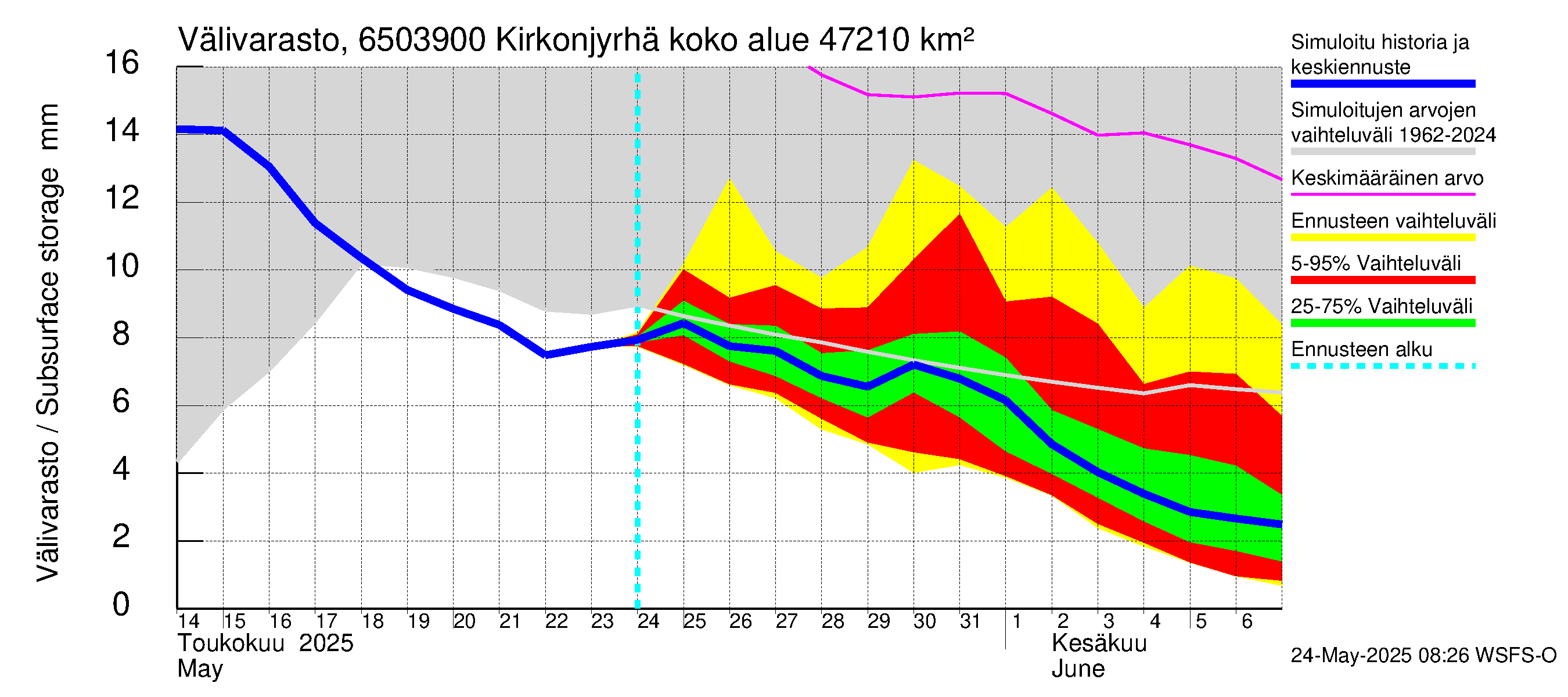 Kemijoen vesistöalue - Rovaniemi Kirkonjyrhämä: Välivarasto