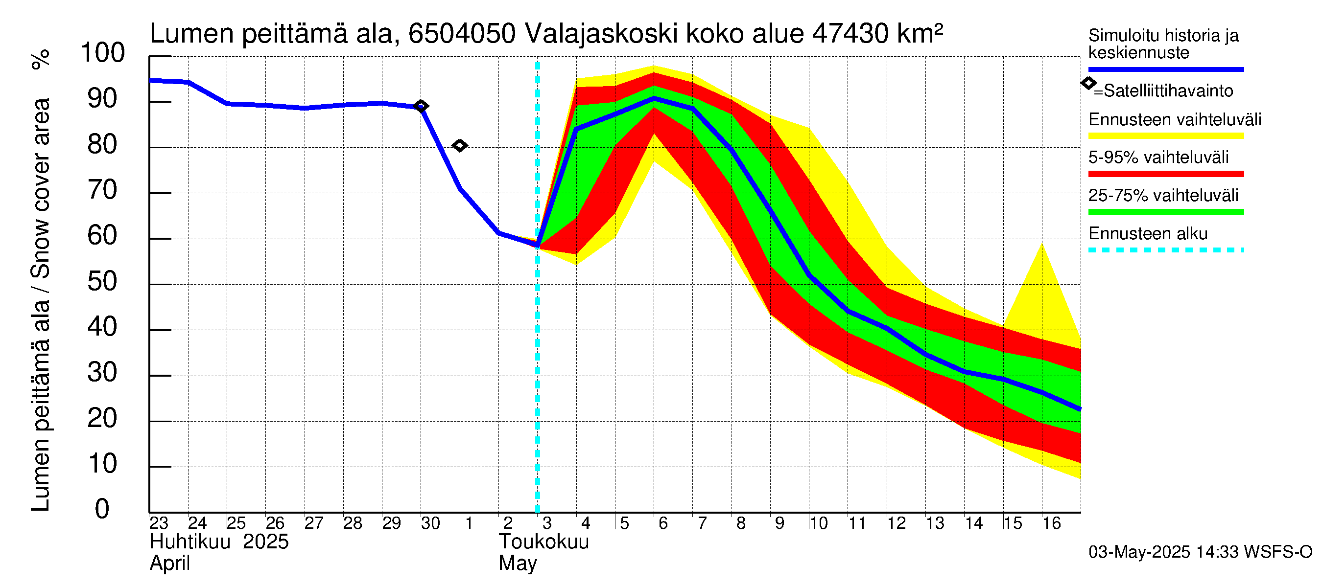 Kemijoen vesistöalue - Valajaskoski: Lumen peittämä ala