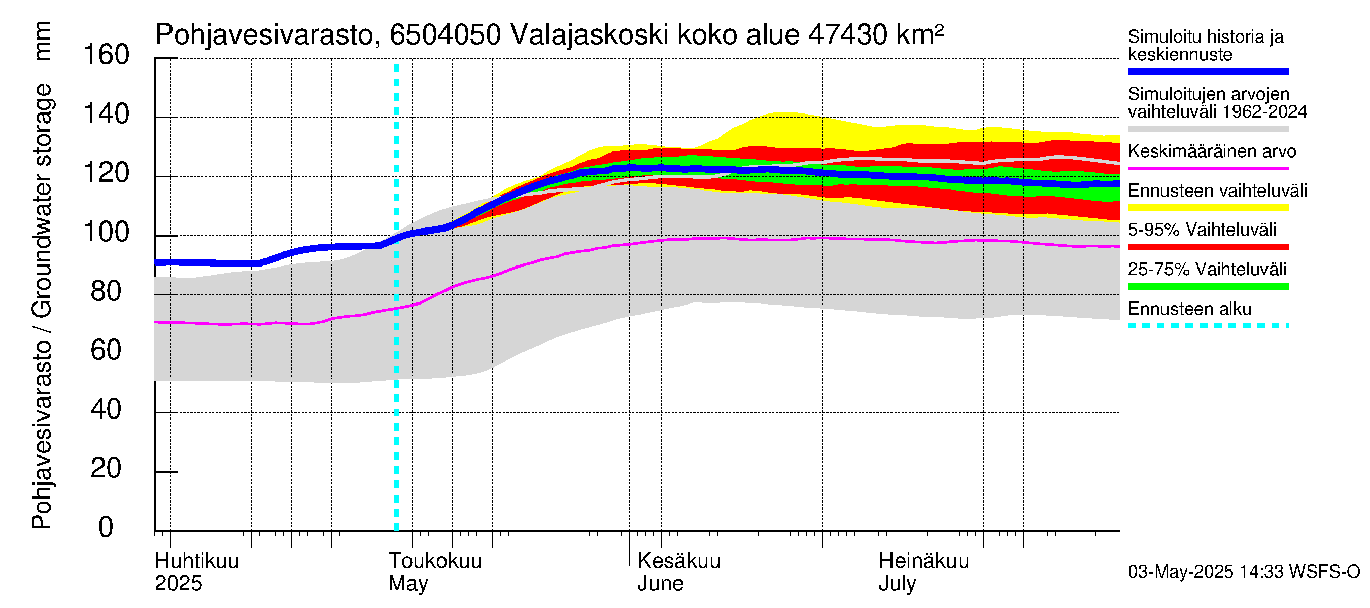 Kemijoen vesistöalue - Valajaskoski: Pohjavesivarasto