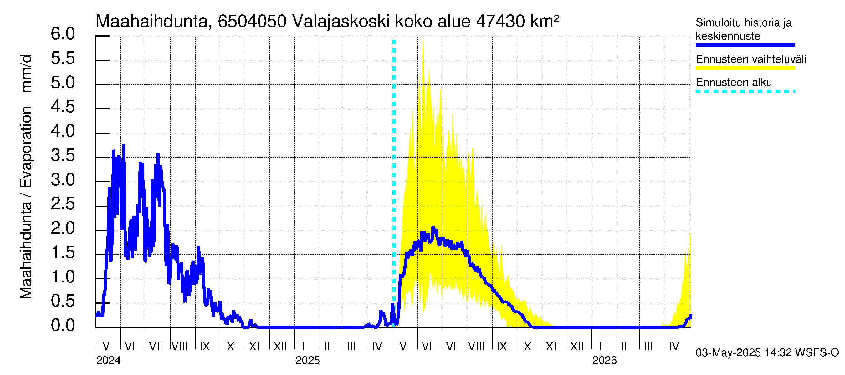 Kemijoen vesistöalue - Valajaskoski: Haihdunta maa-alueelta