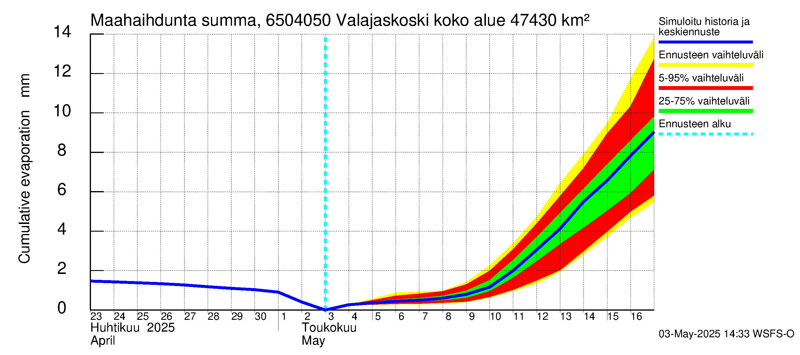 Kemijoen vesistöalue - Valajaskoski: Haihdunta maa-alueelta - summa