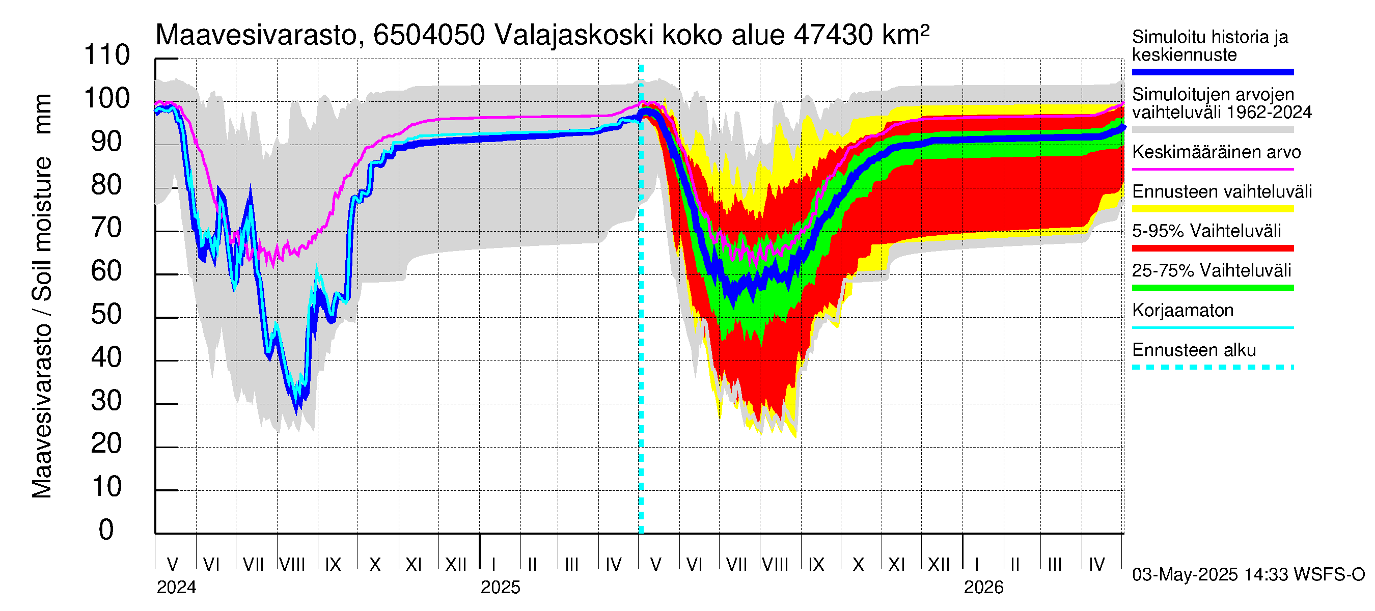 Kemijoen vesistöalue - Valajaskoski: Maavesivarasto