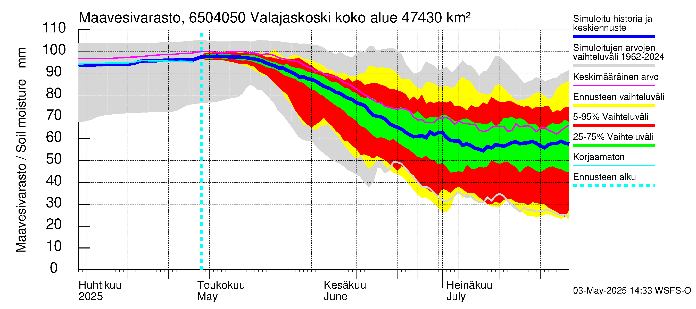 Kemijoen vesistöalue - Valajaskoski: Maavesivarasto
