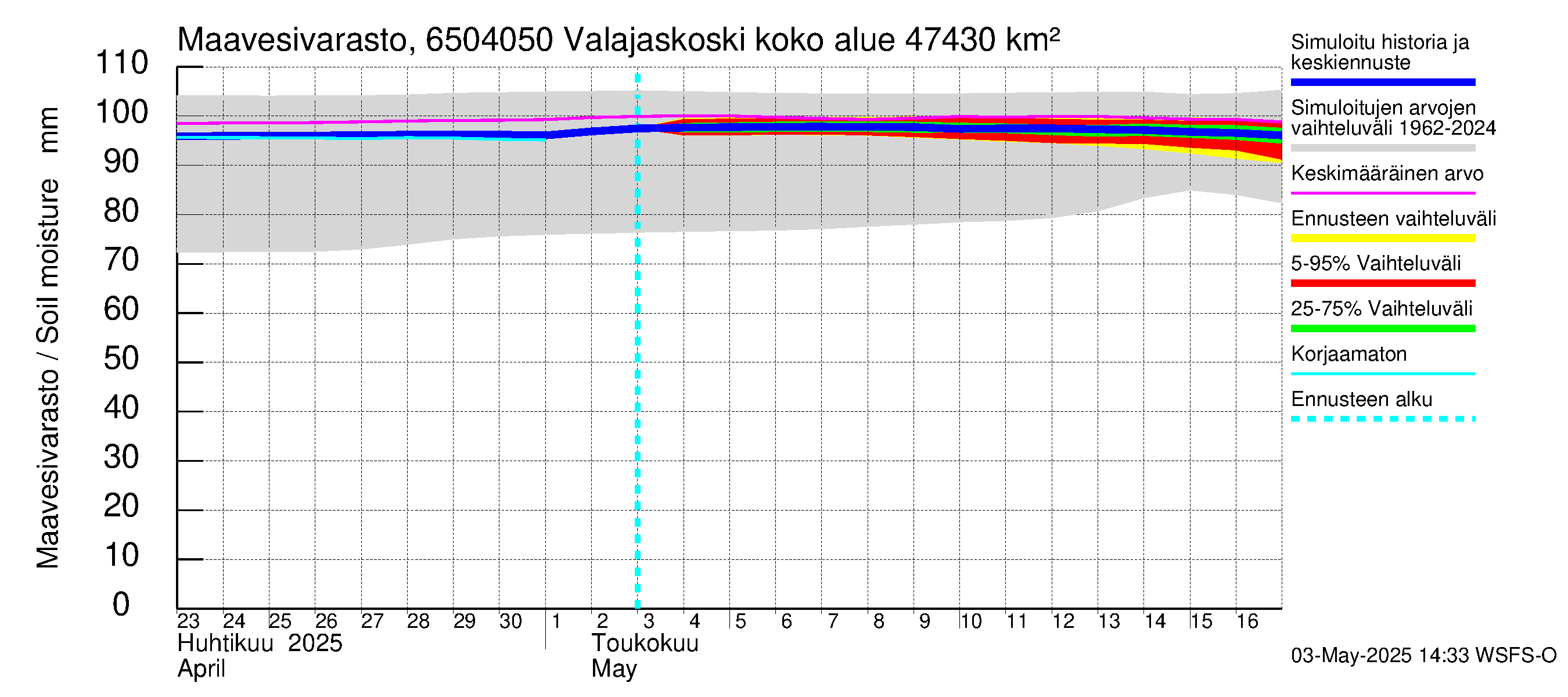 Kemijoen vesistöalue - Valajaskoski: Maavesivarasto