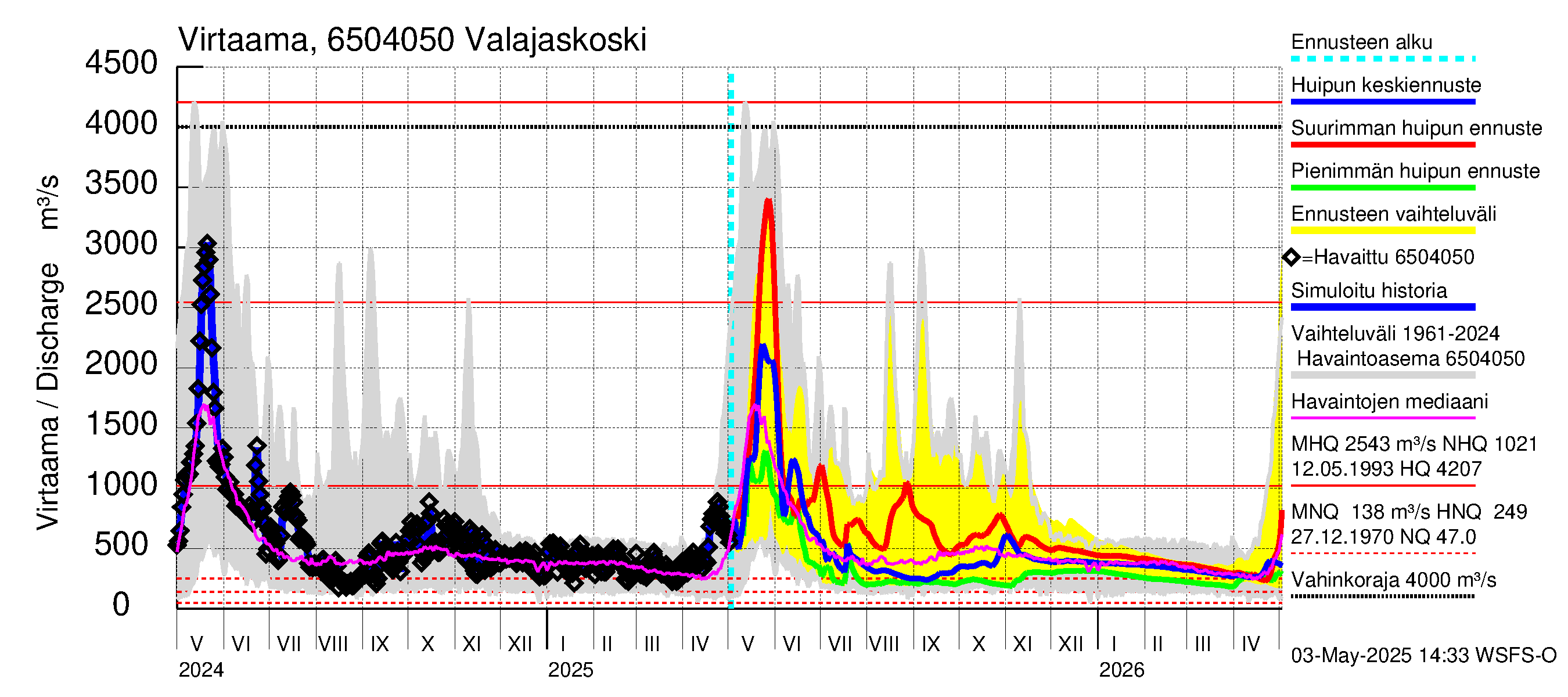 Kemijoen vesistöalue - Valajaskoski: Virtaama / juoksutus - huippujen keski- ja ääriennusteet